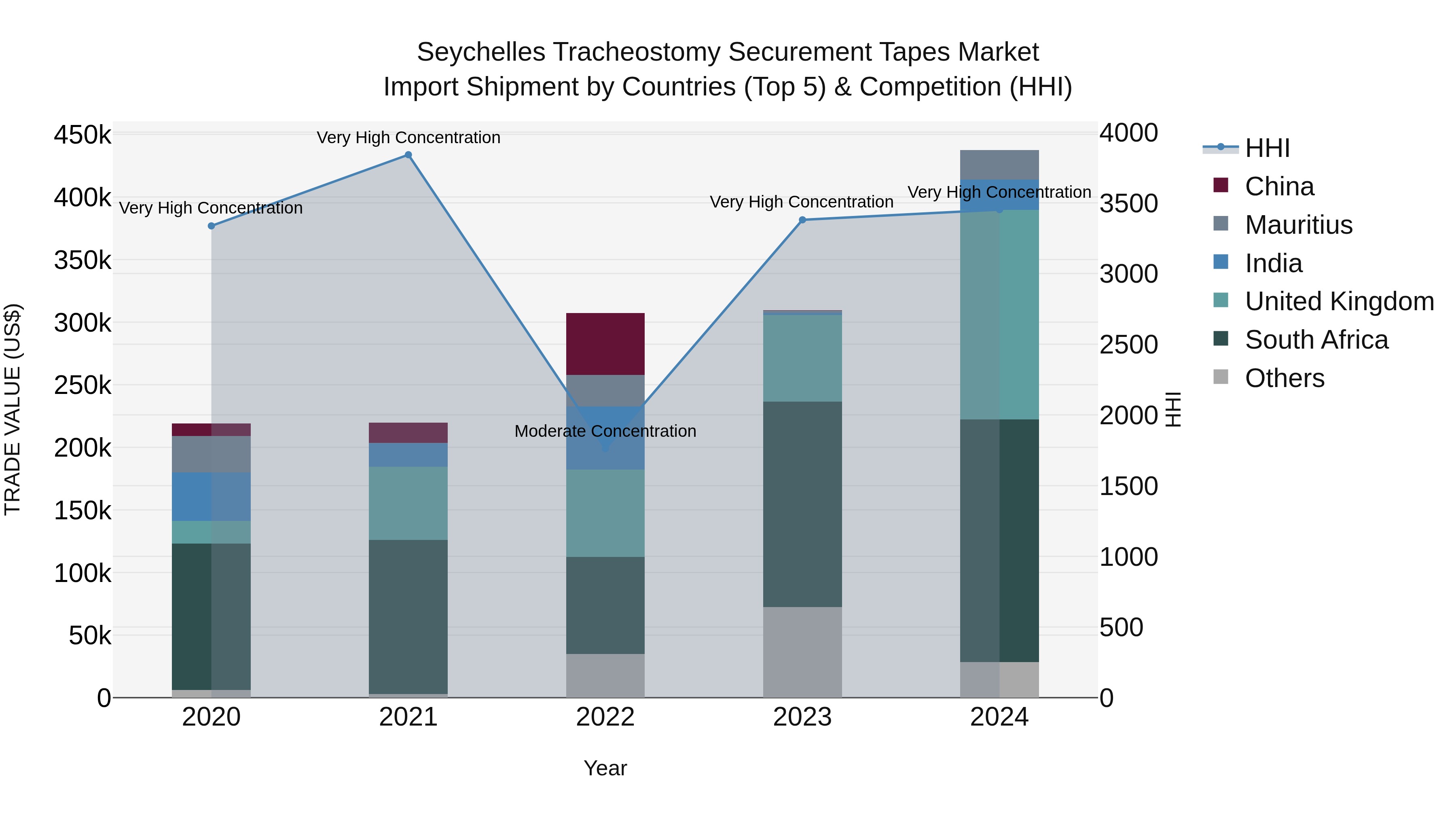 Seychelles Tracheostomy Securement Tapes Market: Top 5 Importing Countries and Market Competition (HHI) Analysis