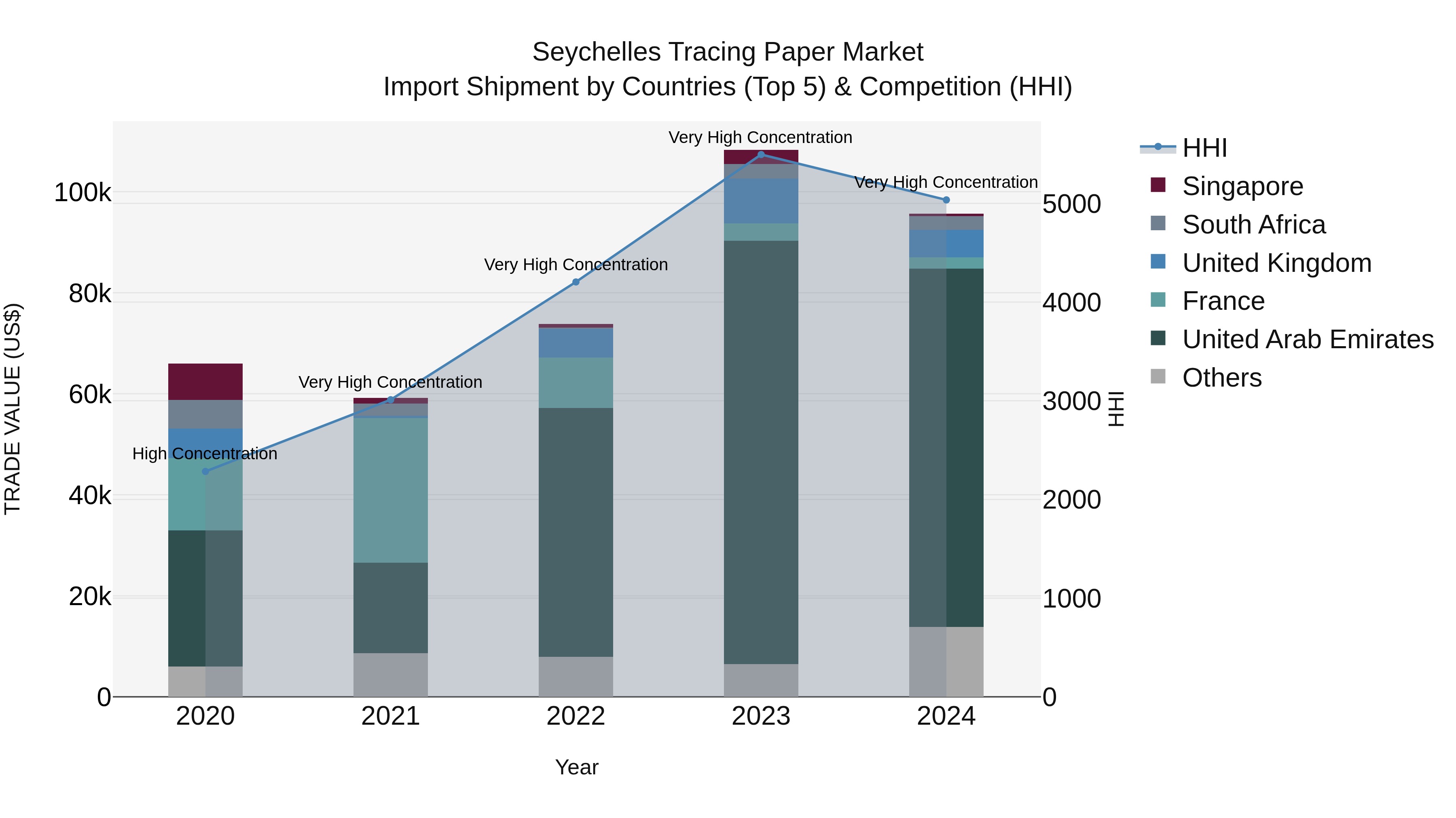Seychelles Tracing Paper Market: Top 5 Importing Countries and Market Competition (HHI) Analysis