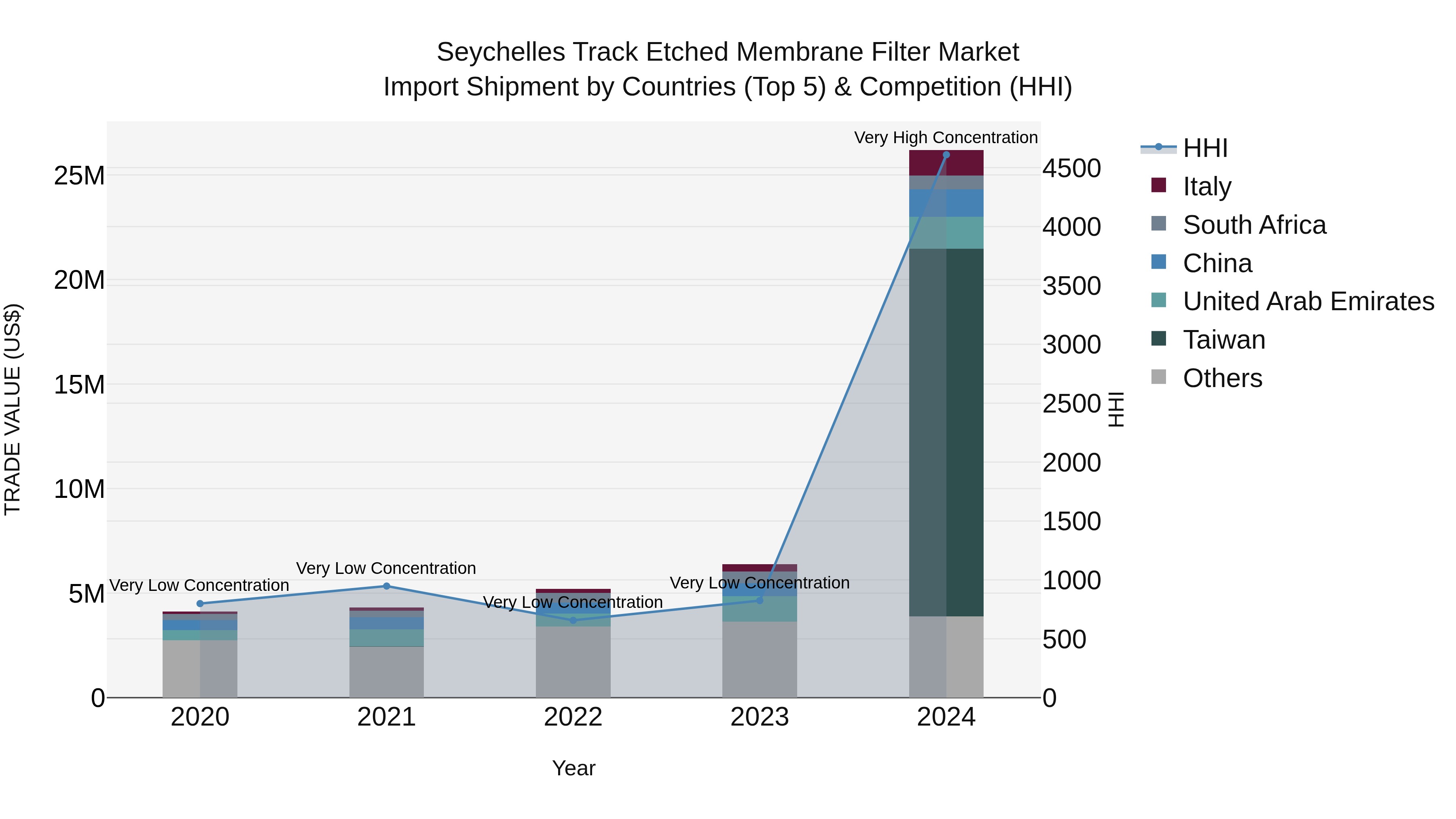 Seychelles Track Etched Membrane Filter Market: Top 5 Importing Countries and Market Competition (HHI) Analysis