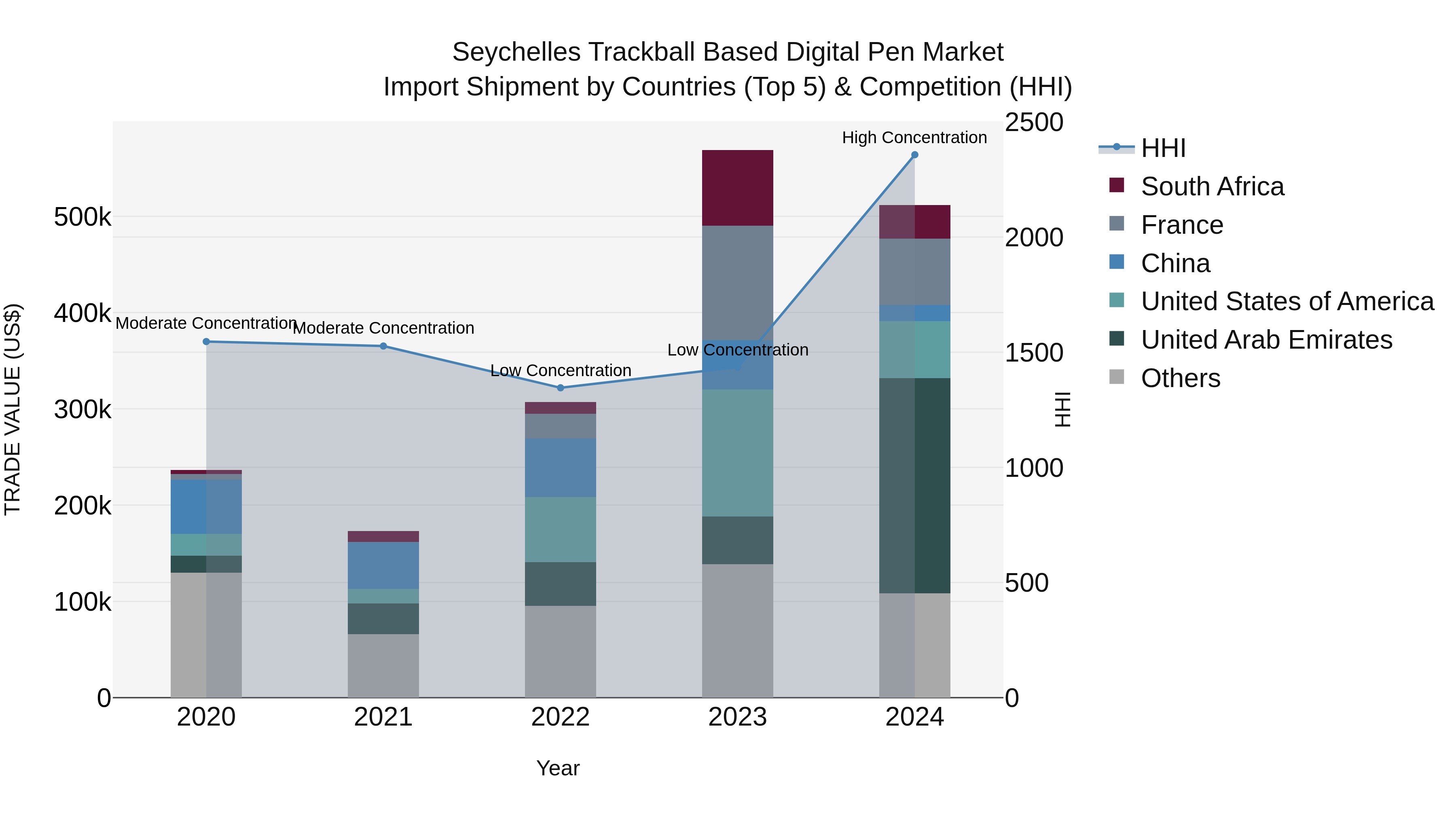 Seychelles Trackball Based Digital Pen Market: Top 5 Importing Countries and Market Competition (HHI) Analysis