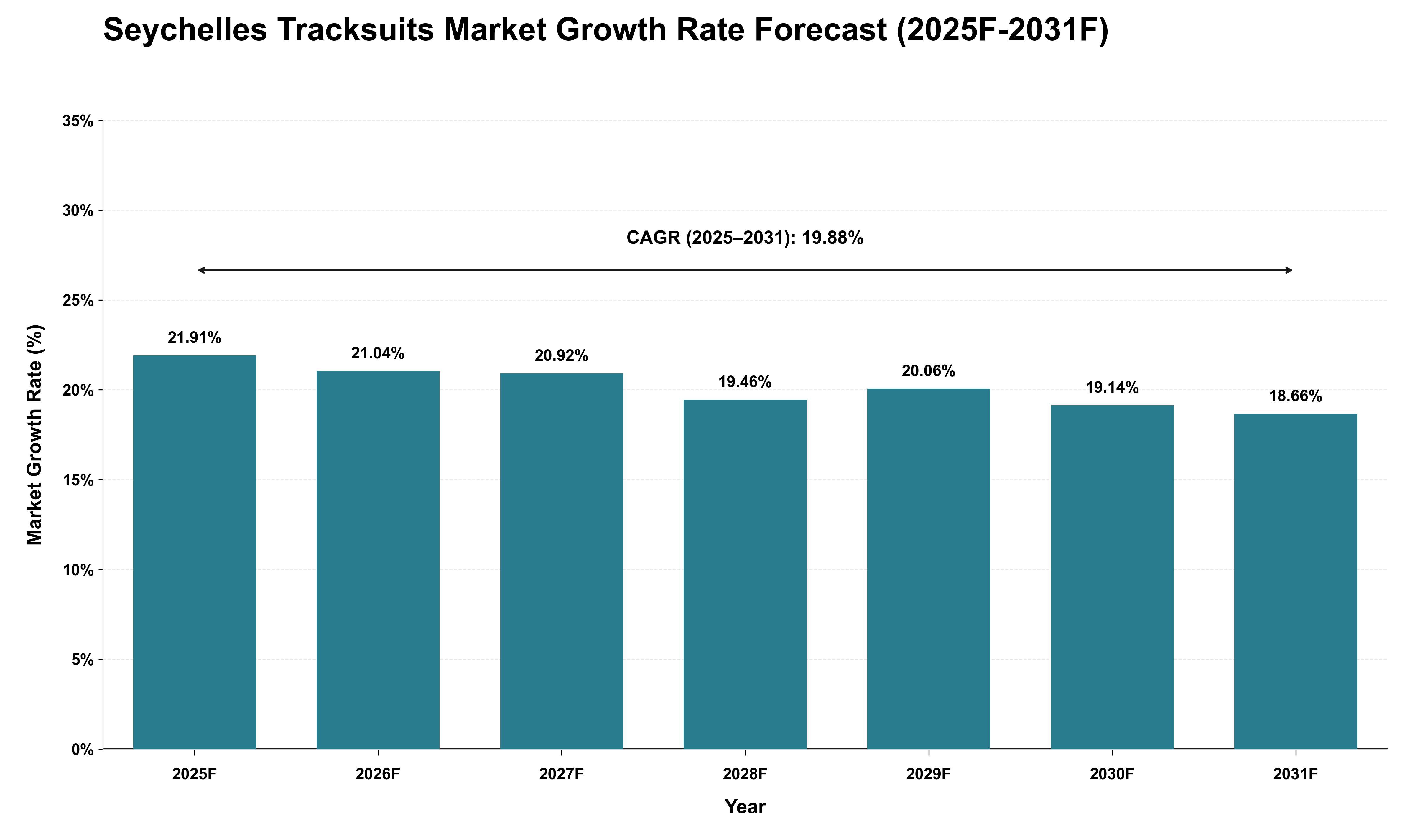 Seychelles Tracksuits Market Growth Rate Analysis (2025 - 2031)