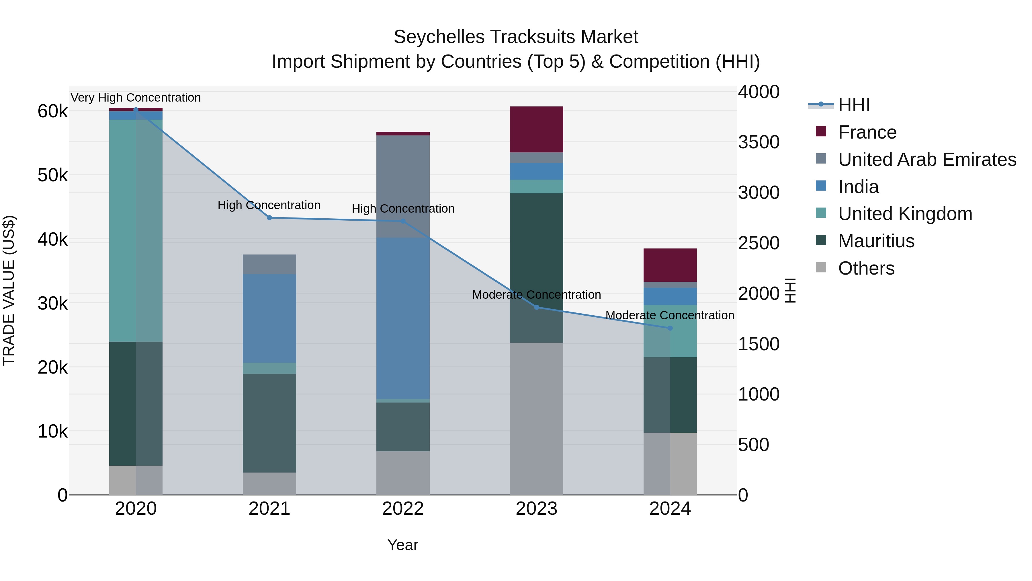 Seychelles Tracksuits Market: Top 5 Importing Countries and Market Competition (HHI) Analysis