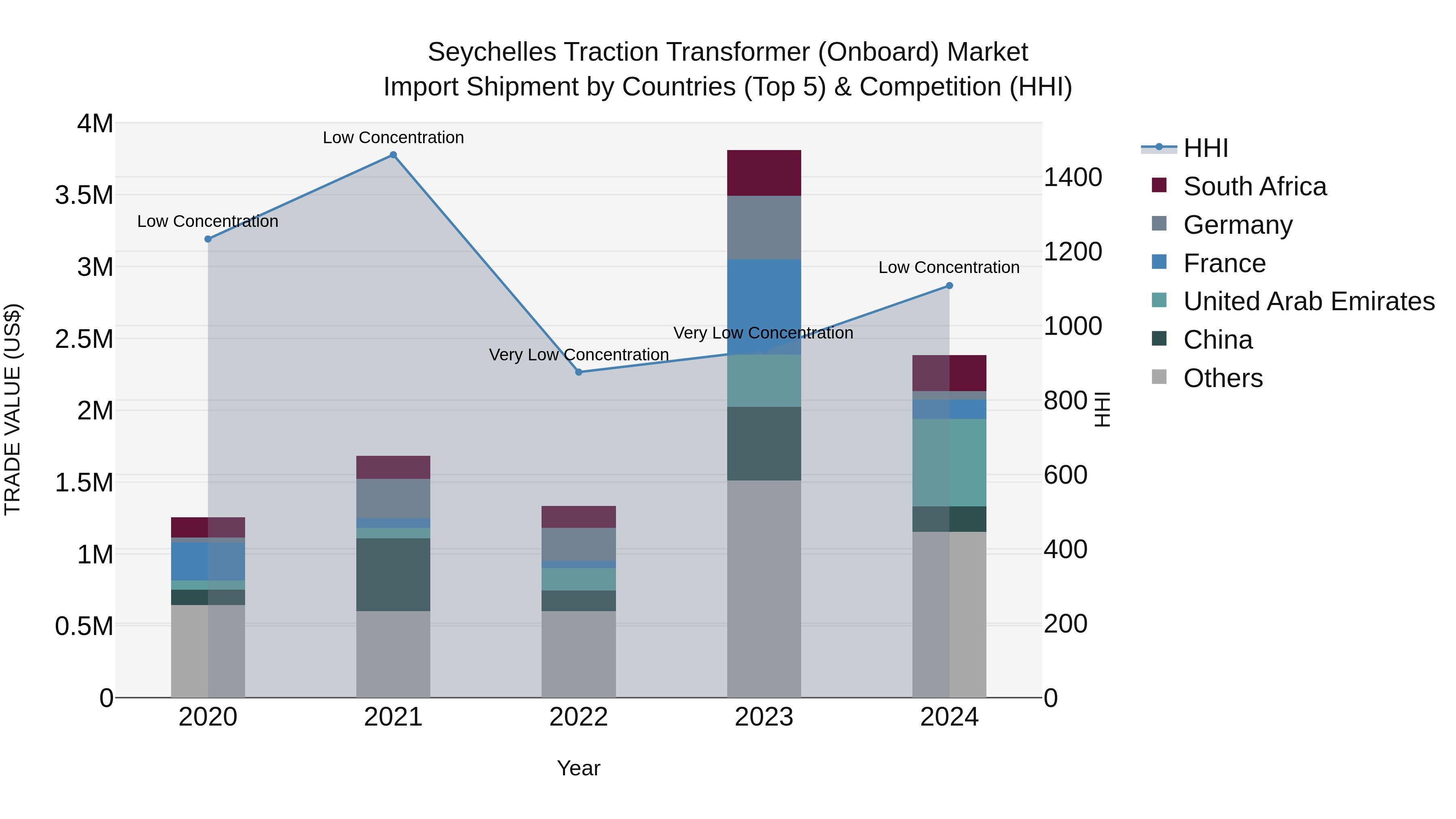 Seychelles Traction Transformer (Onboard) Market: Top 5 Importing Countries and Market Competition (HHI) Analysis