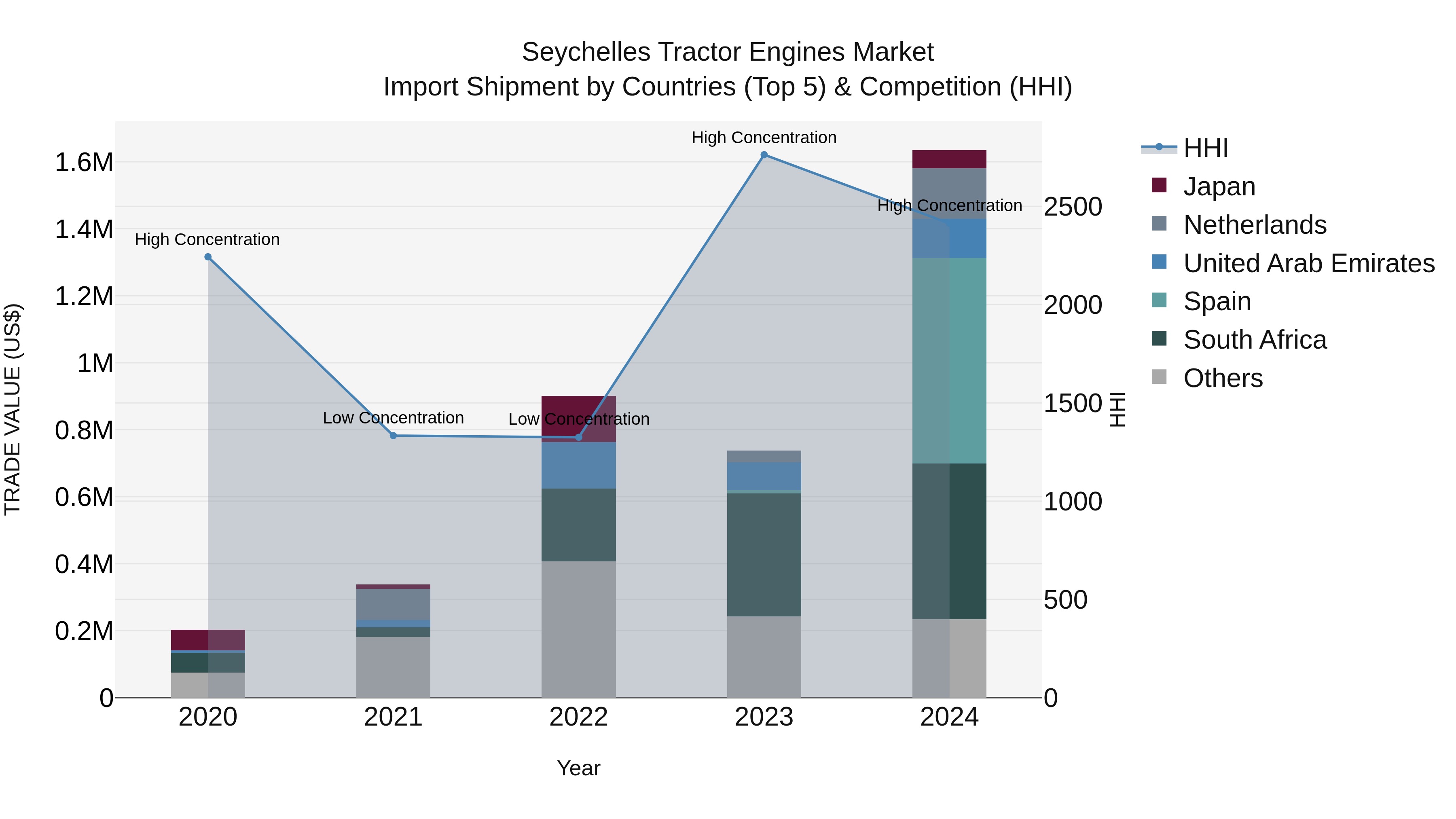 Seychelles Tractor Engines Market: Top 5 Importing Countries and Market Competition (HHI) Analysis