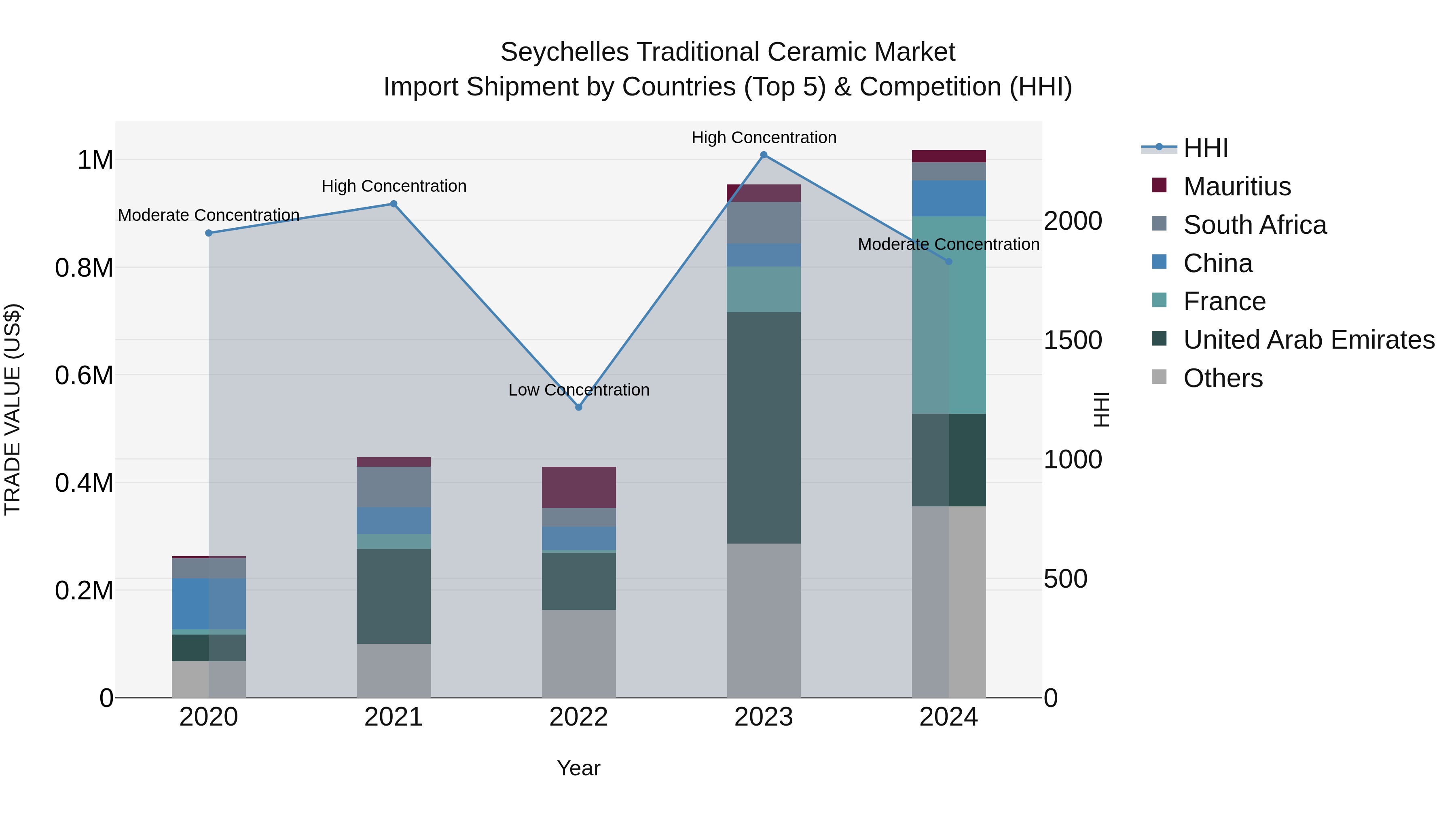 Seychelles Traditional Ceramic Market: Top 5 Importing Countries and Market Competition (HHI) Analysis