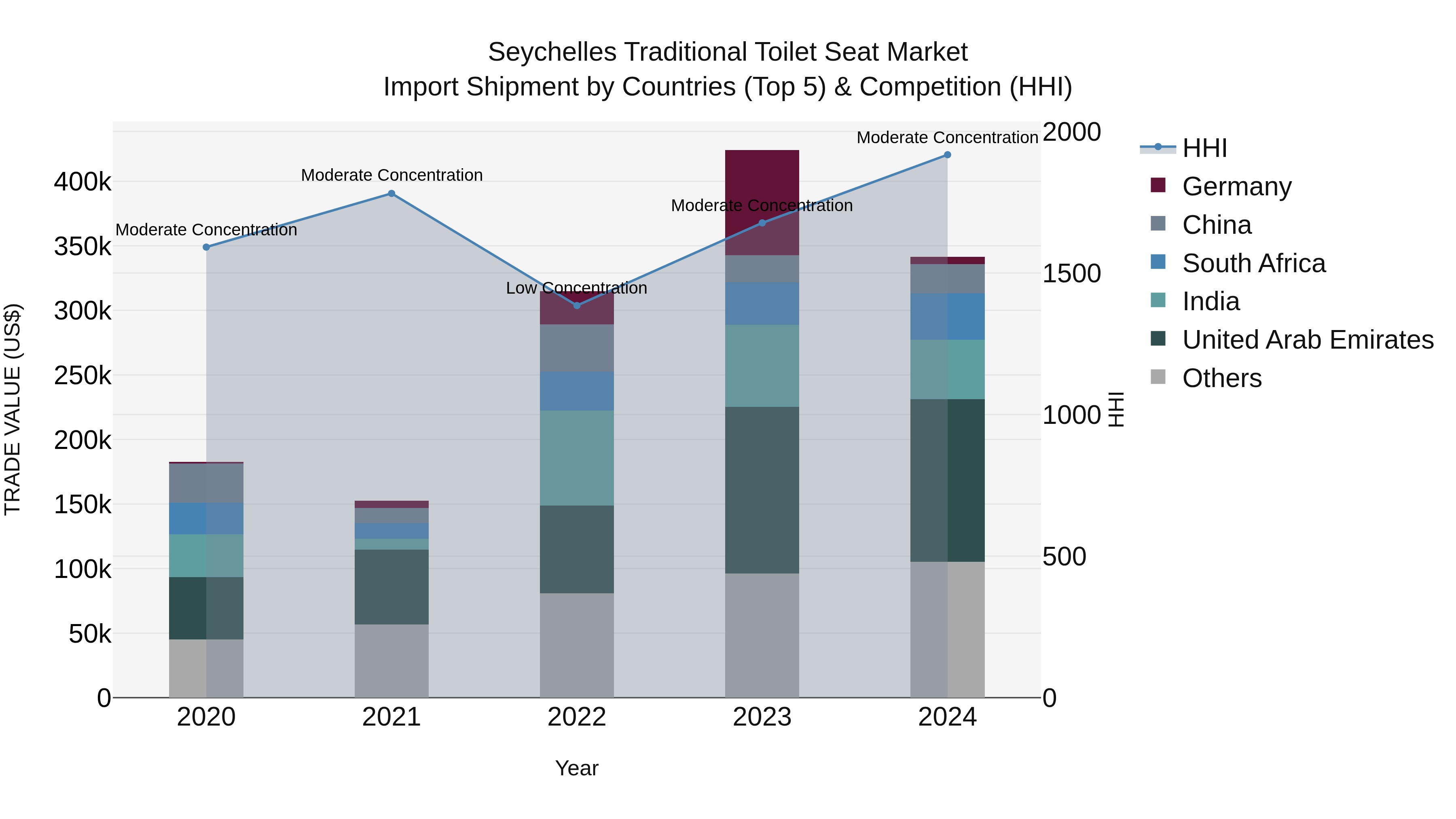 Seychelles Traditional Toilet Seat Market: Top 5 Importing Countries and Market Competition (HHI) Analysis