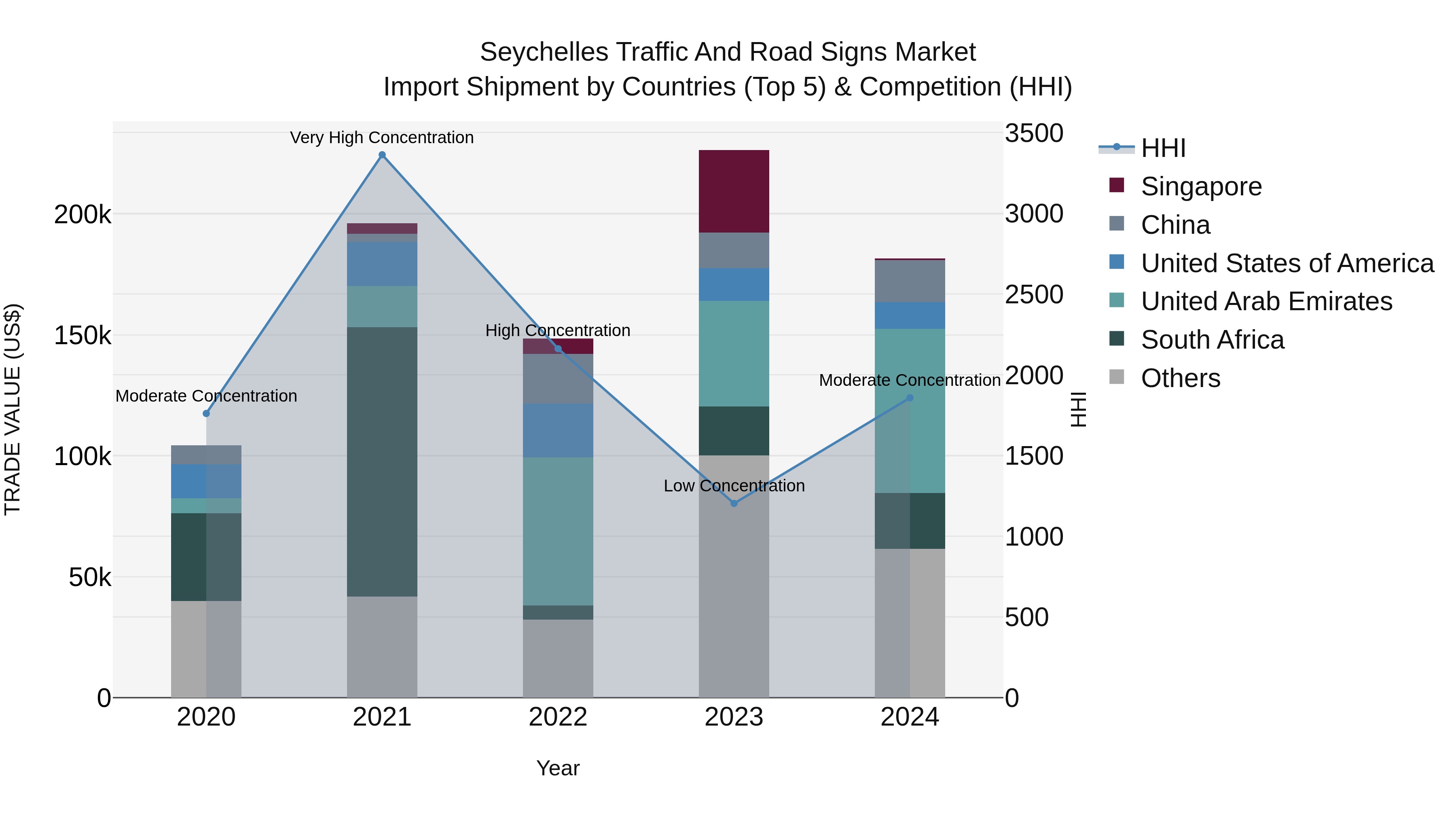 Seychelles Traffic and Road Signs Market: Top 5 Importing Countries and Market Competition (HHI) Analysis
