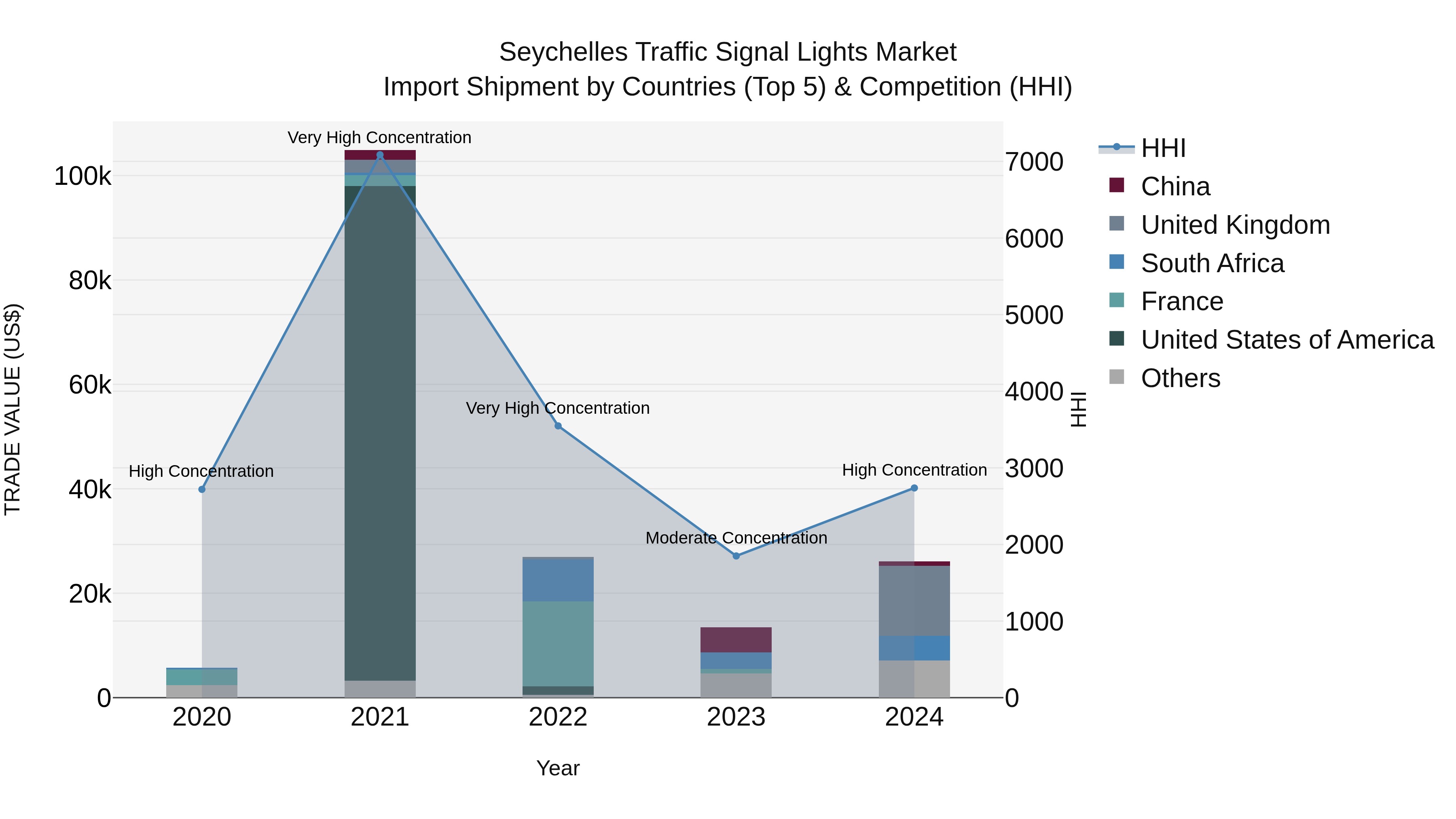Seychelles Traffic Signal Lights Market: Top 5 Importing Countries and Market Competition (HHI) Analysis