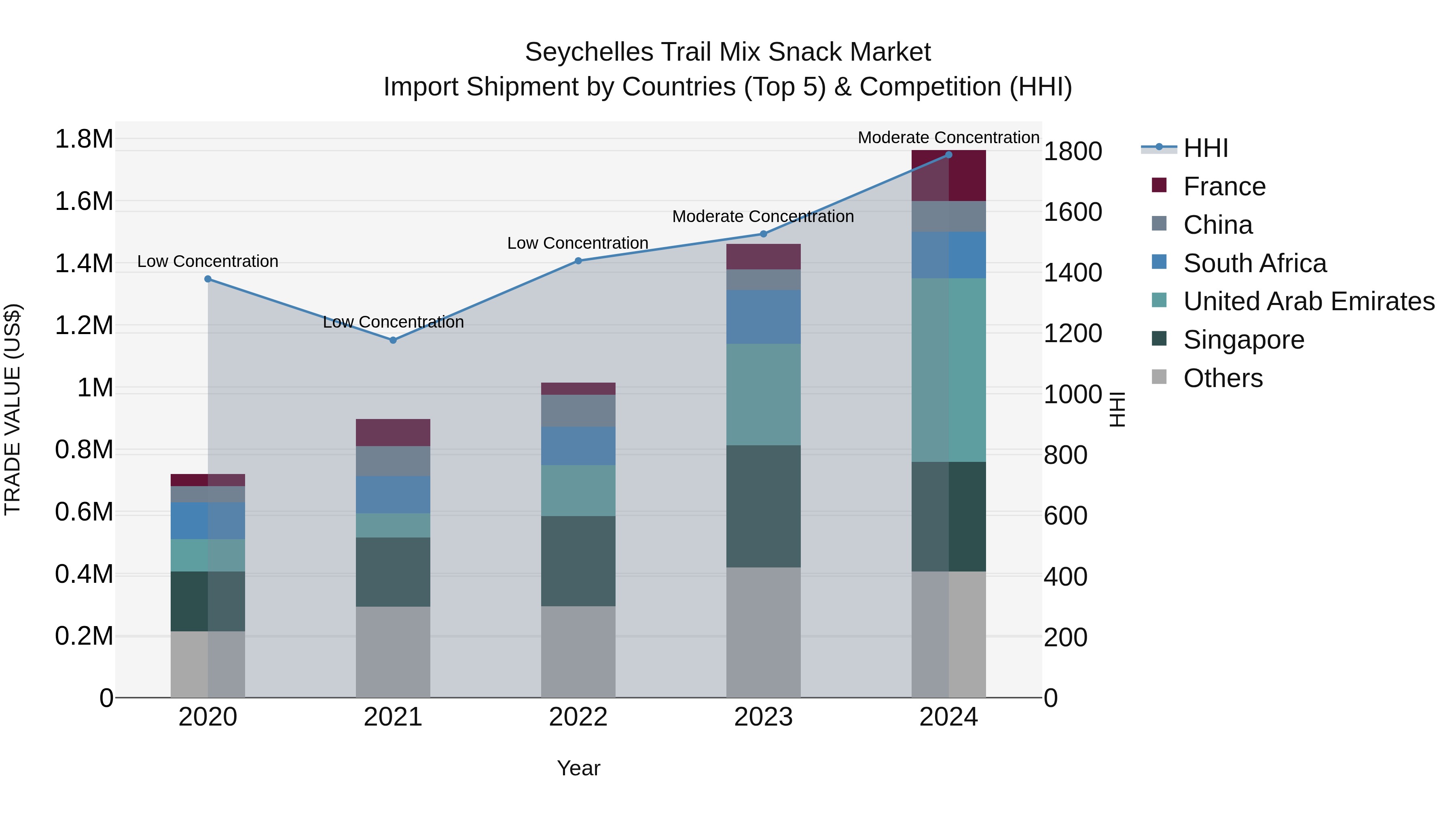 Seychelles Trail Mix Snack Market: Top 5 Importing Countries and Market Competition (HHI) Analysis