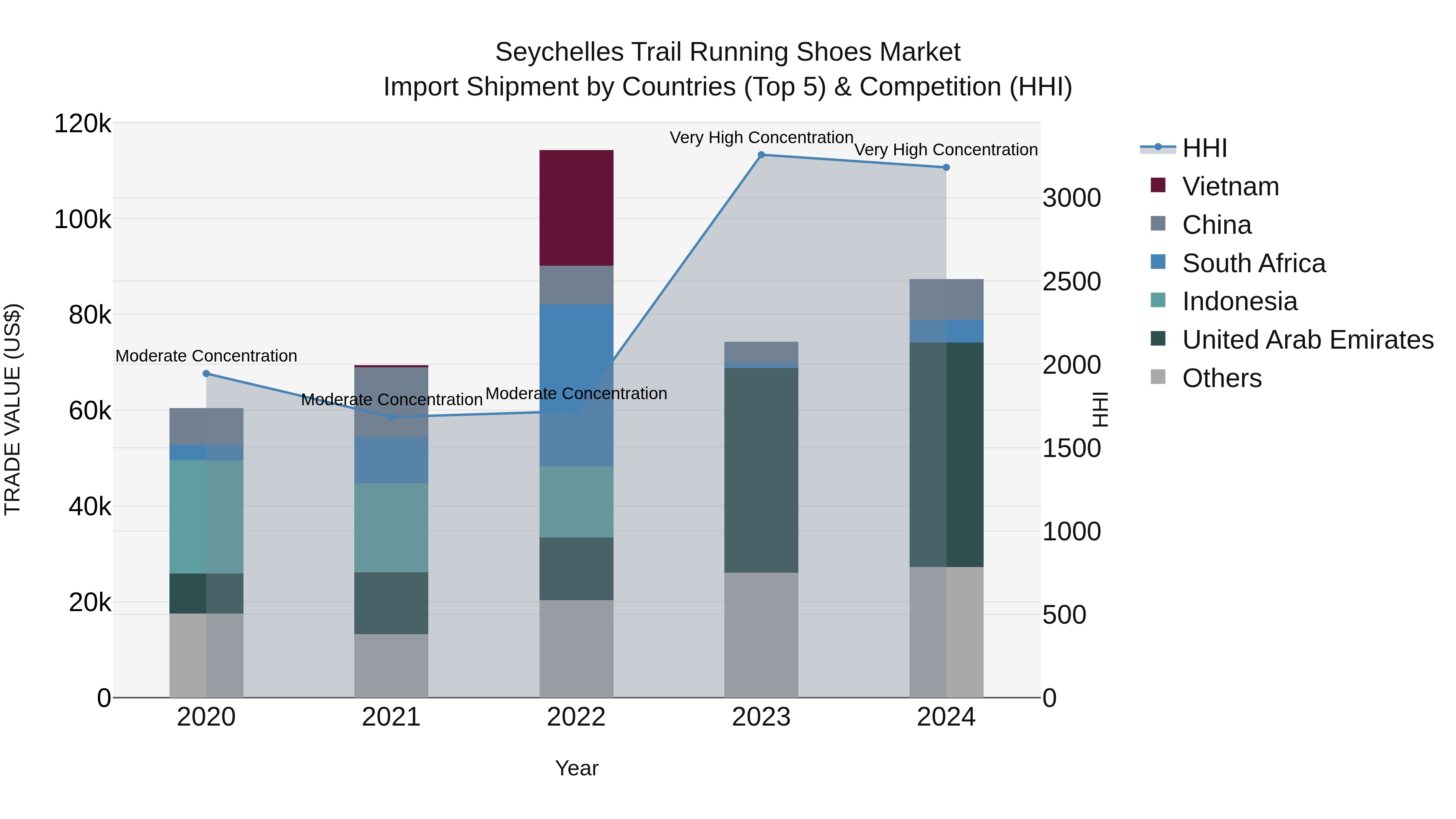 Seychelles Trail Running Shoes Market: Top 5 Importing Countries and Market Competition (HHI) Analysis