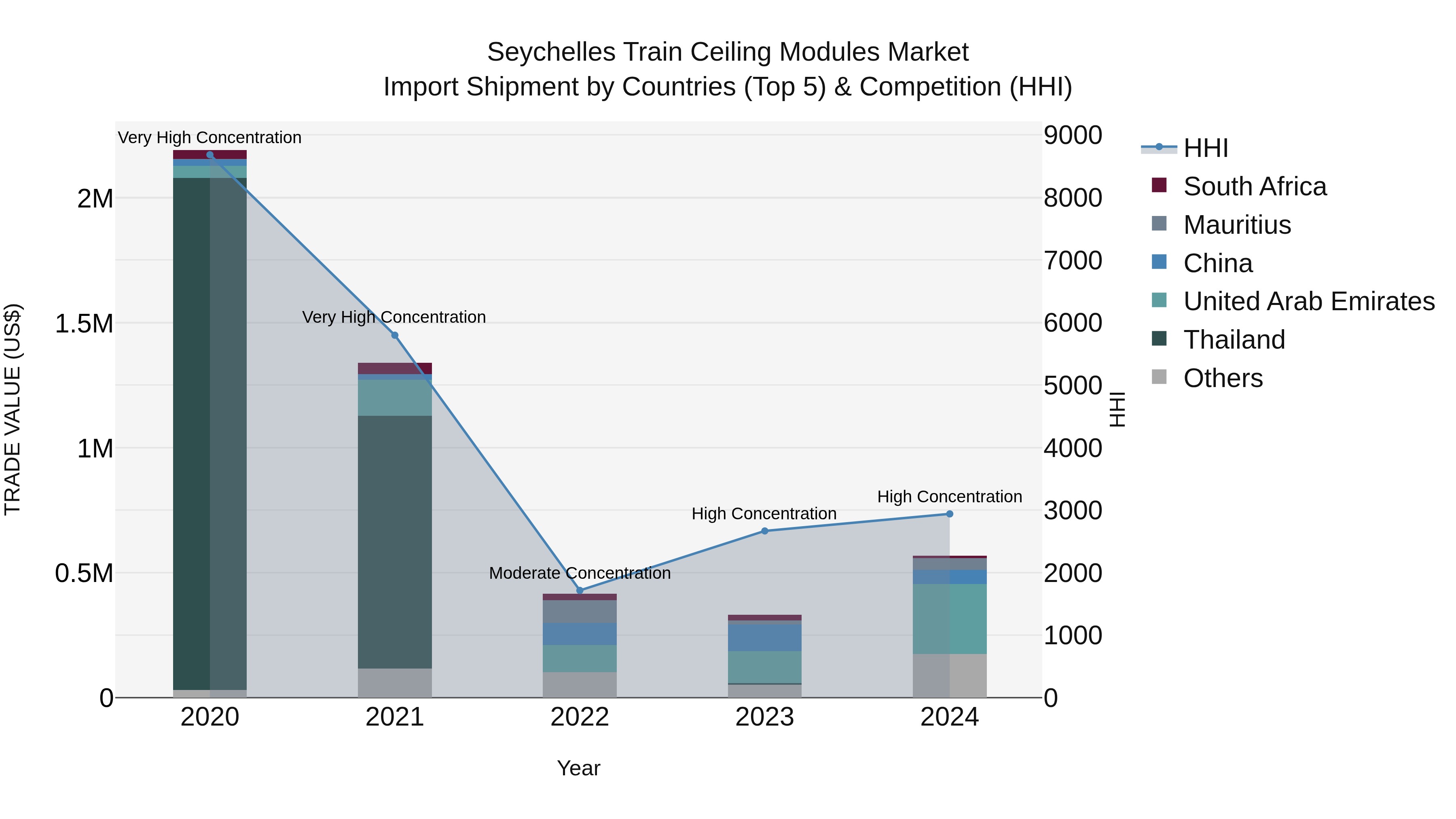 Seychelles Train Ceiling Modules Market: Top 5 Importing Countries and Market Competition (HHI) Analysis