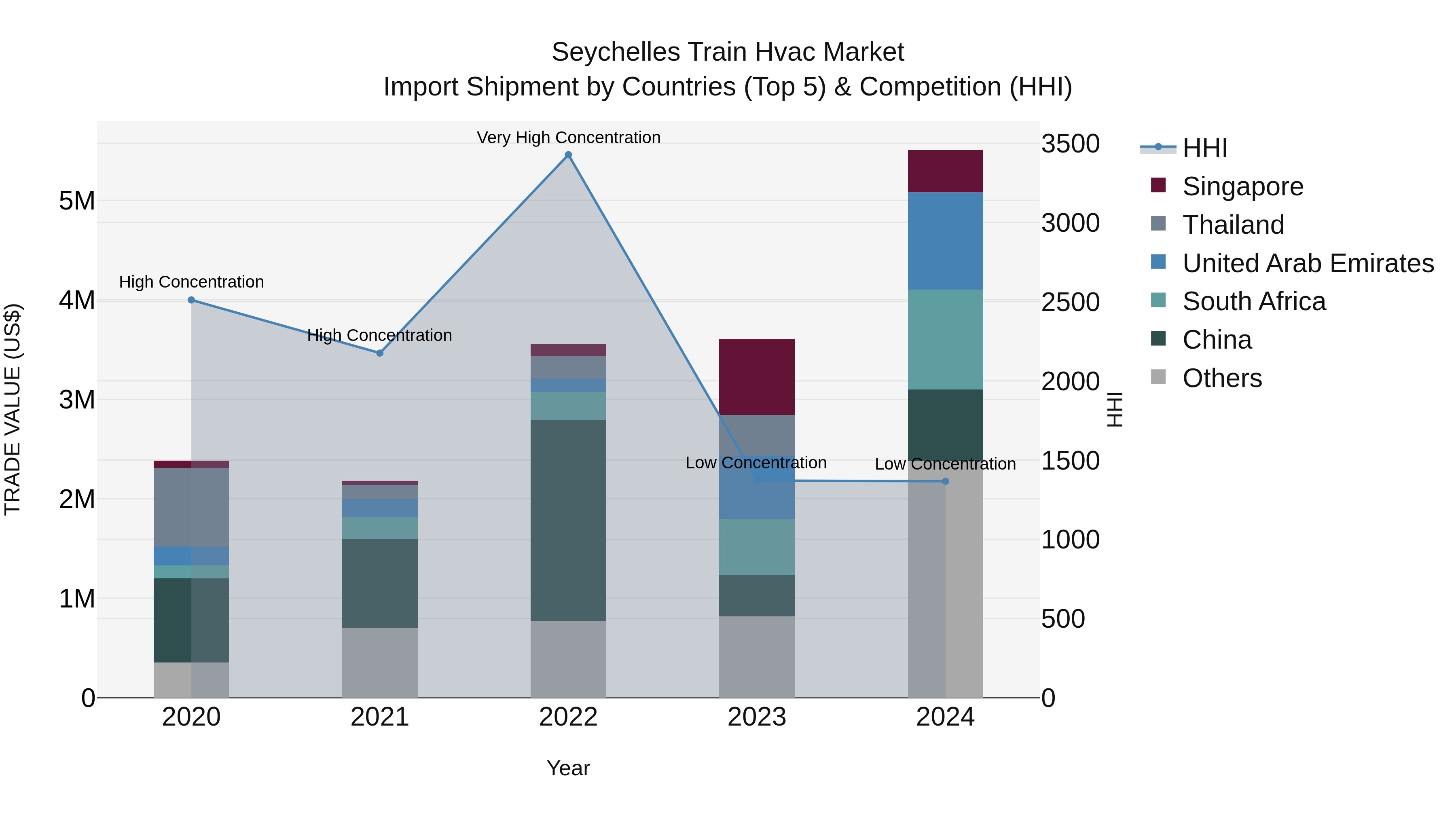 Seychelles Train Hvac Market: Top 5 Importing Countries and Market Competition (HHI) Analysis