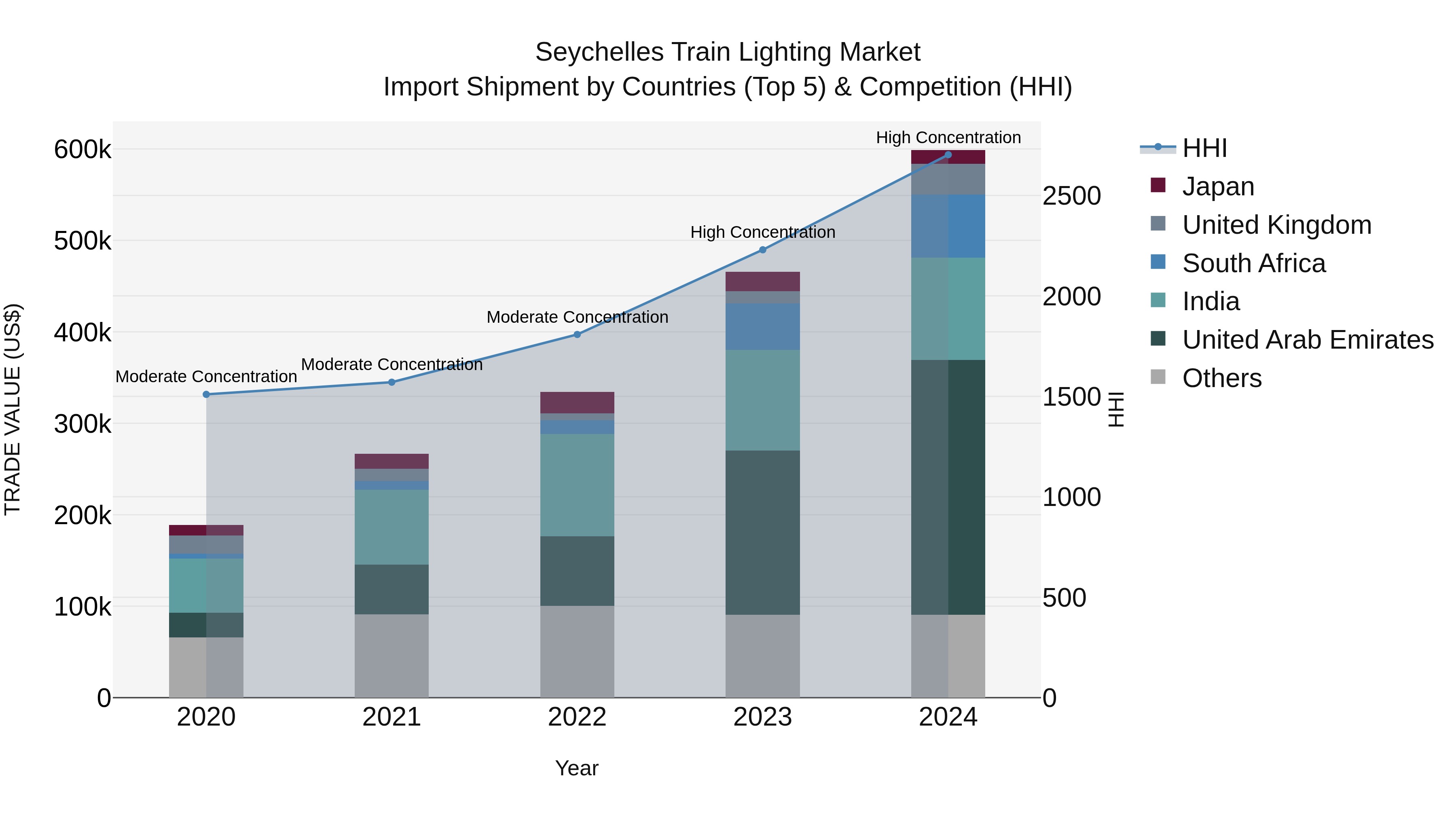 Seychelles Train Lighting Market: Top 5 Importing Countries and Market Competition (HHI) Analysis