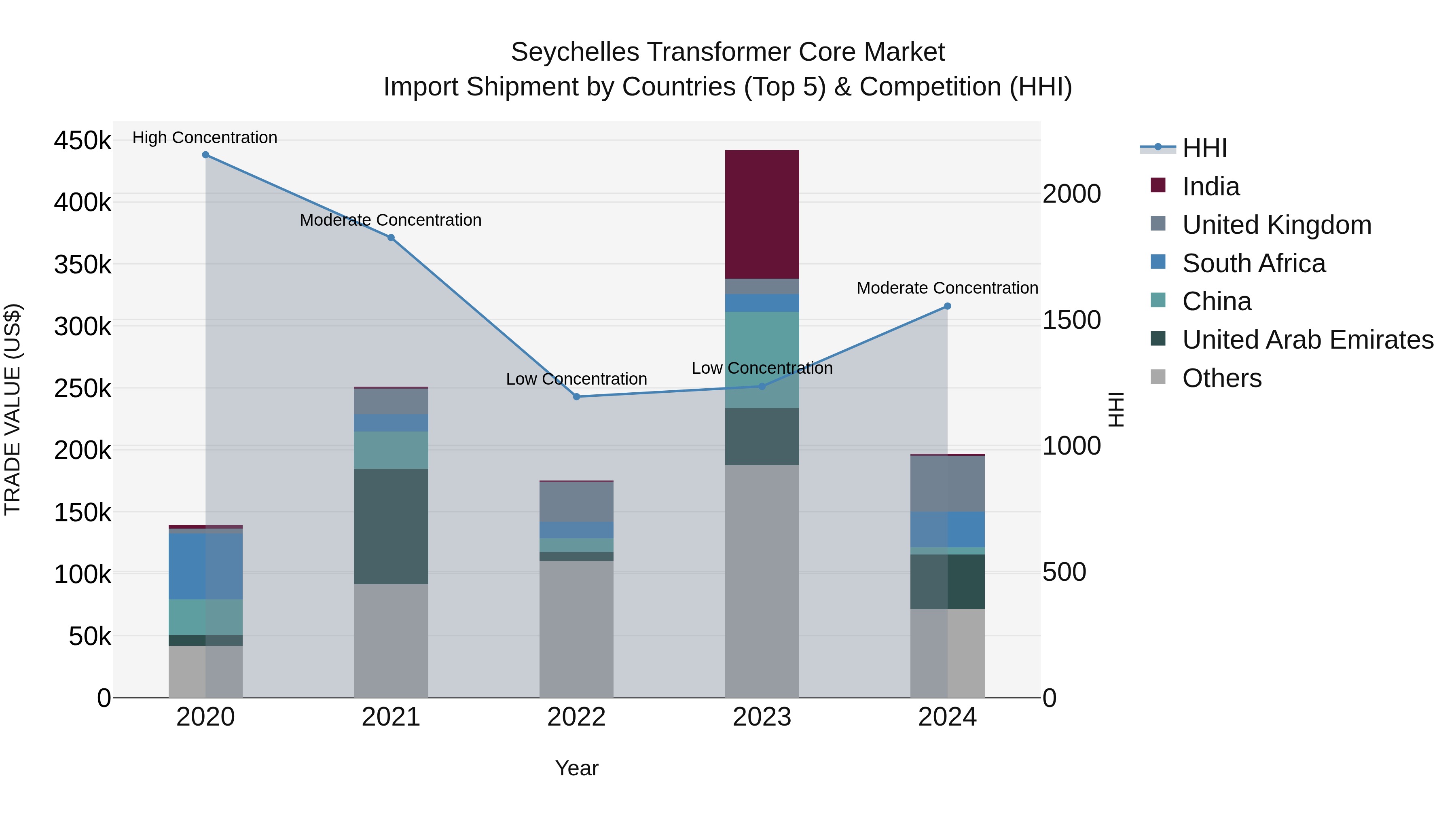 Seychelles Transformer Core Market: Top 5 Importing Countries and Market Competition (HHI) Analysis