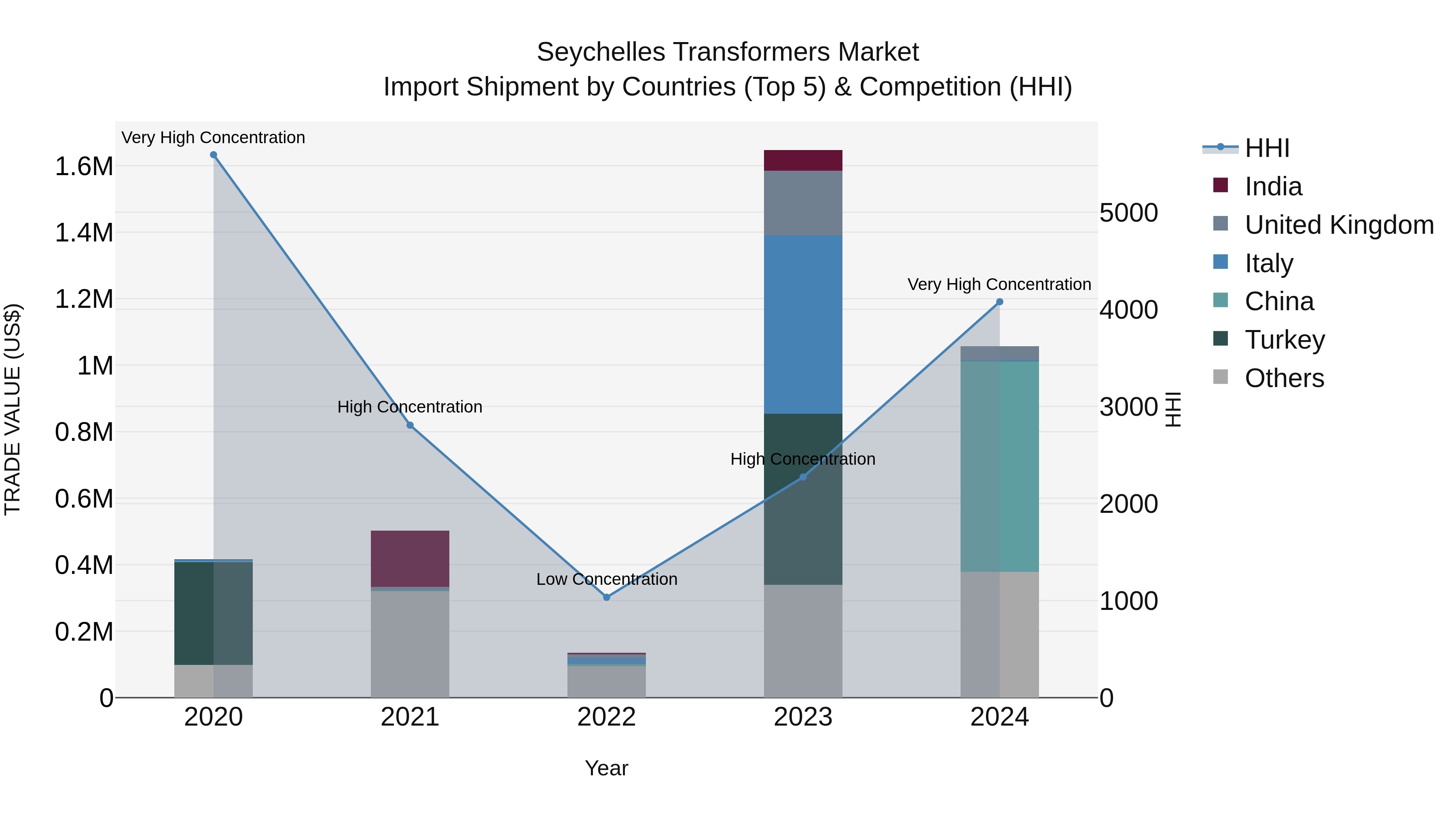 Seychelles Transformers Market: Top 5 Importing Countries and Market Competition (HHI) Analysis