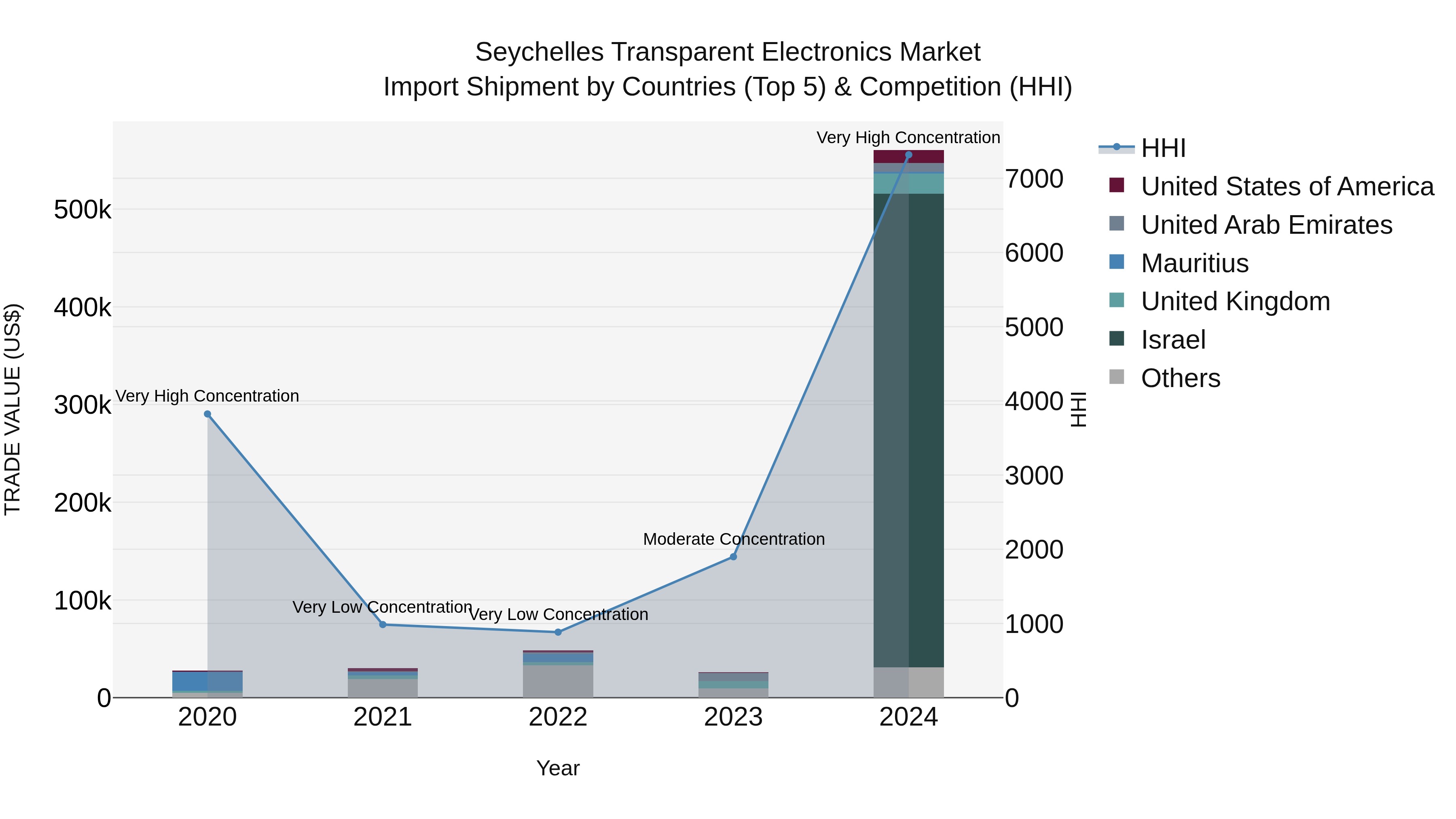 Seychelles Transparent Electronics Market: Top 5 Importing Countries and Market Competition (HHI) Analysis