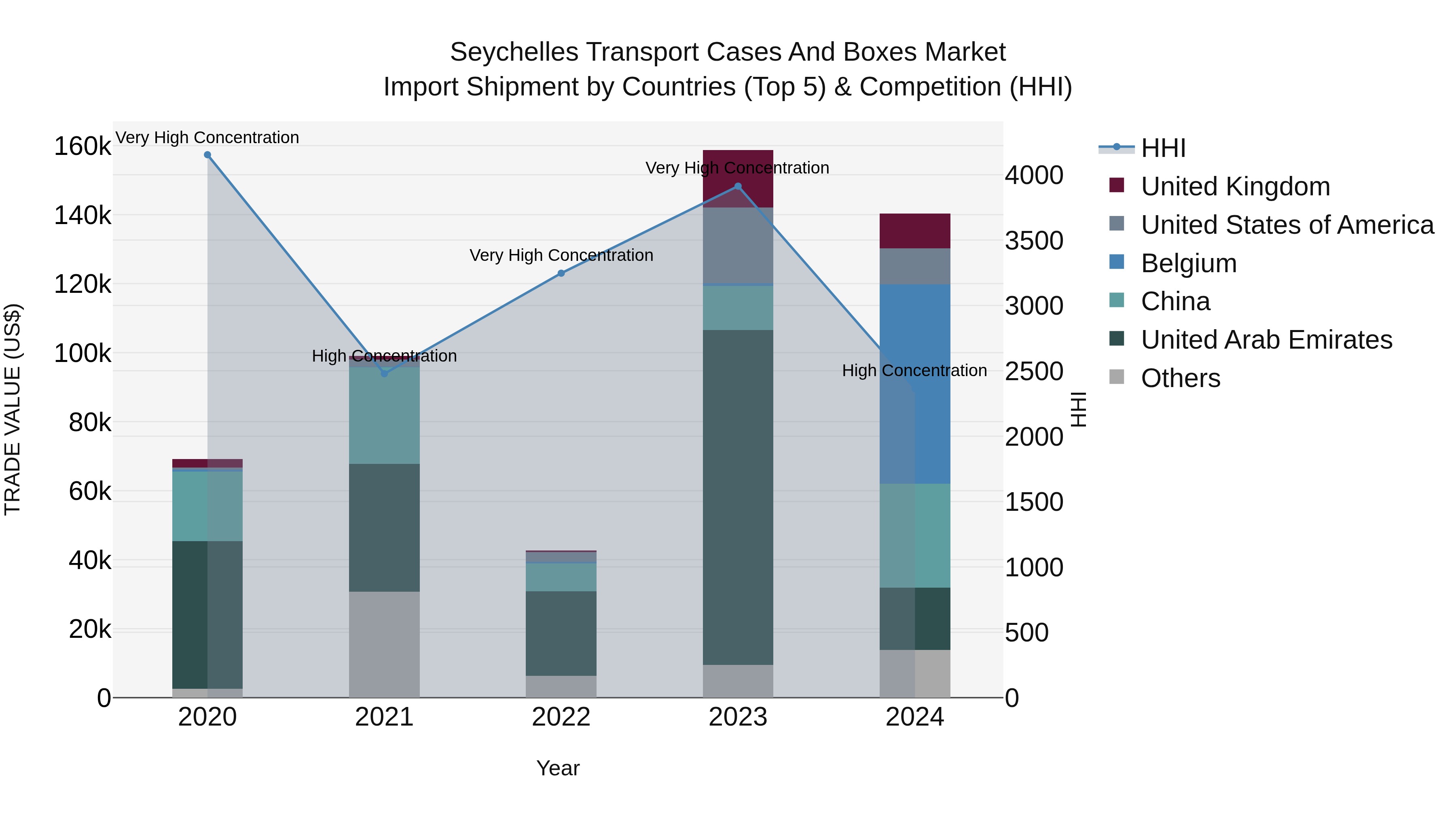 Seychelles Transport Cases and Boxes Market: Top 5 Importing Countries and Market Competition (HHI) Analysis
