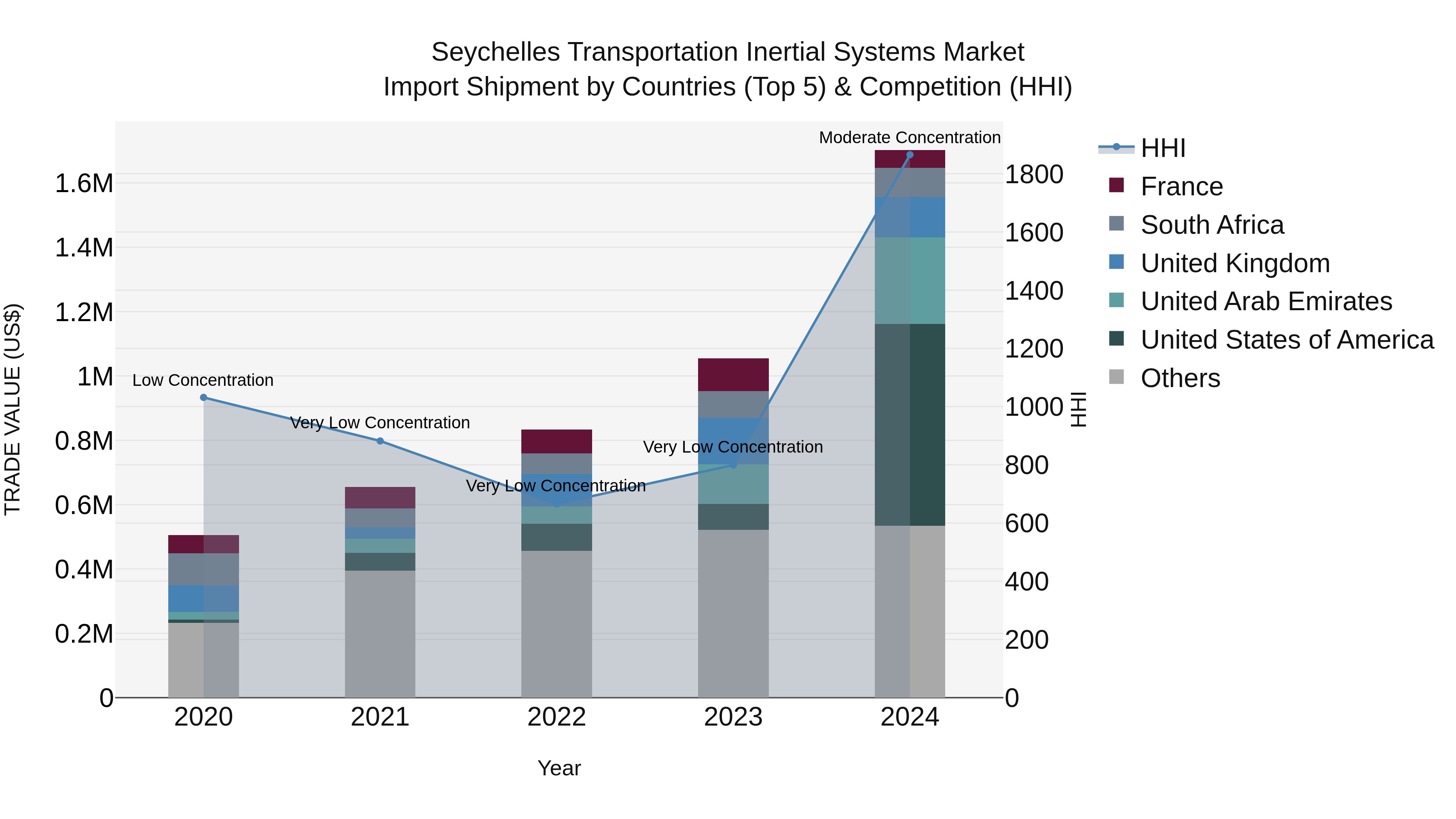 Seychelles Transportation Inertial Systems Market: Top 5 Importing Countries and Market Competition (HHI) Analysis