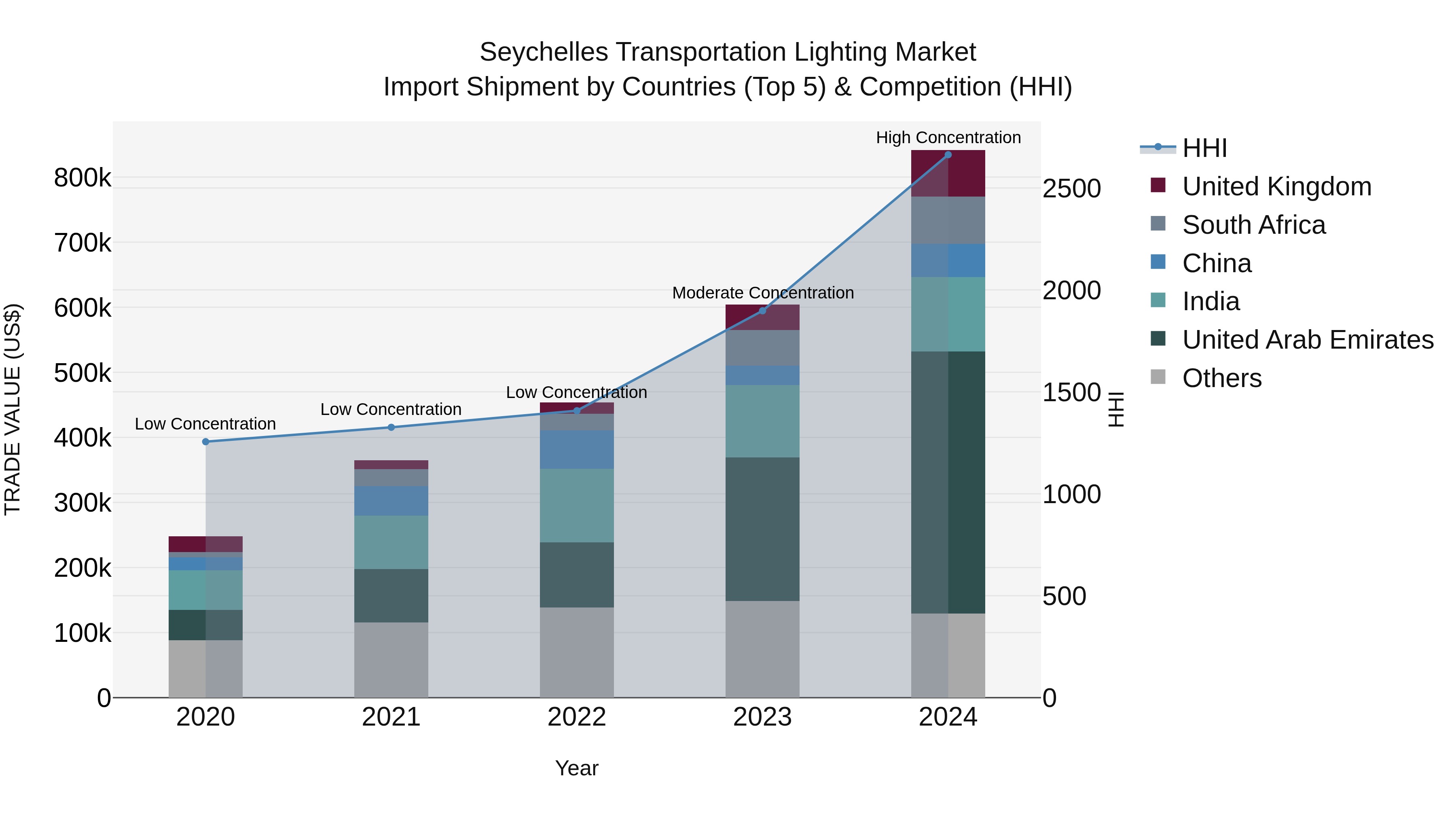 Seychelles Transportation Lighting Market: Top 5 Importing Countries and Market Competition (HHI) Analysis