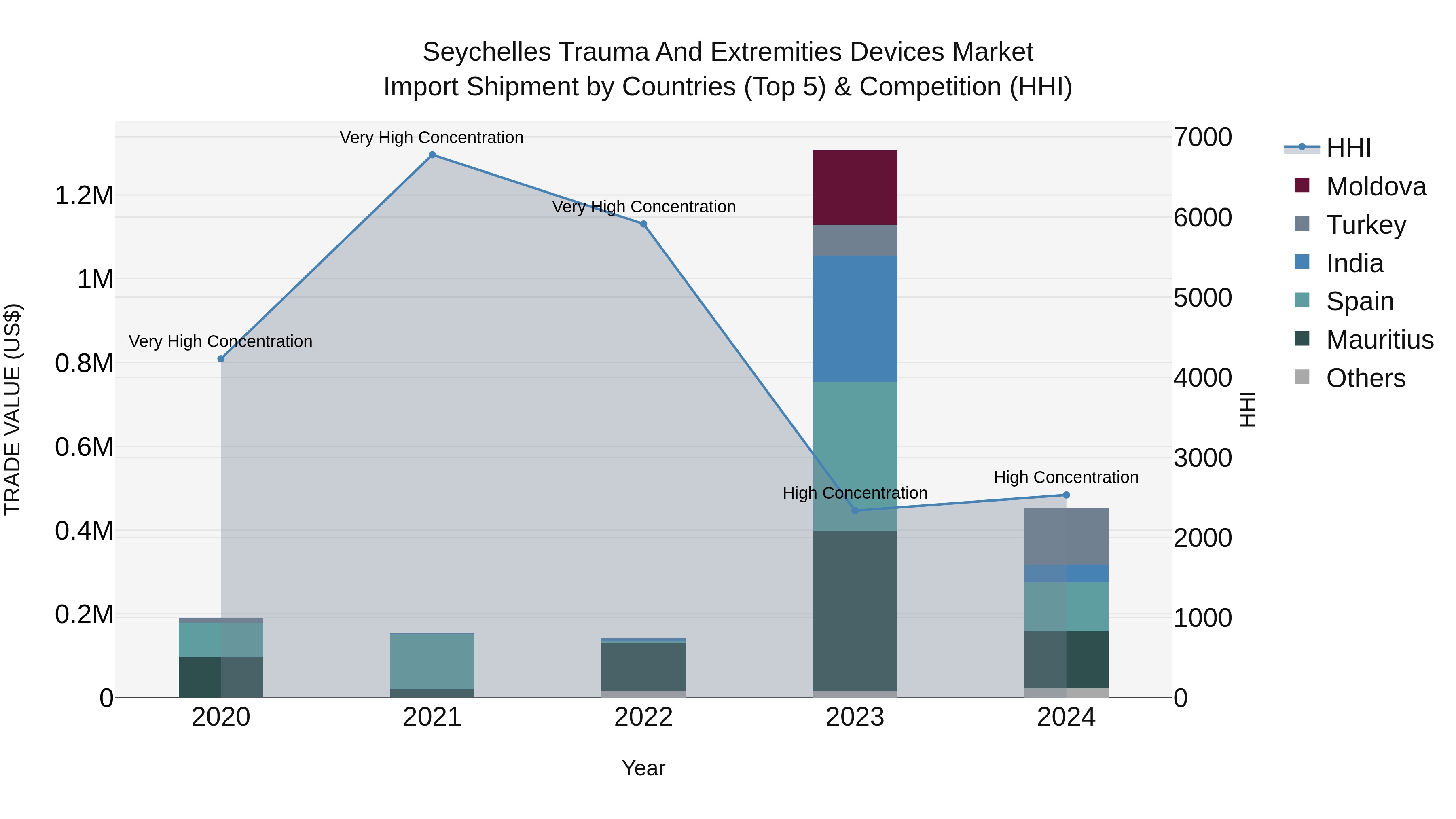 Seychelles Trauma and Extremities Devices Market: Top 5 Importing Countries and Market Competition (HHI) Analysis