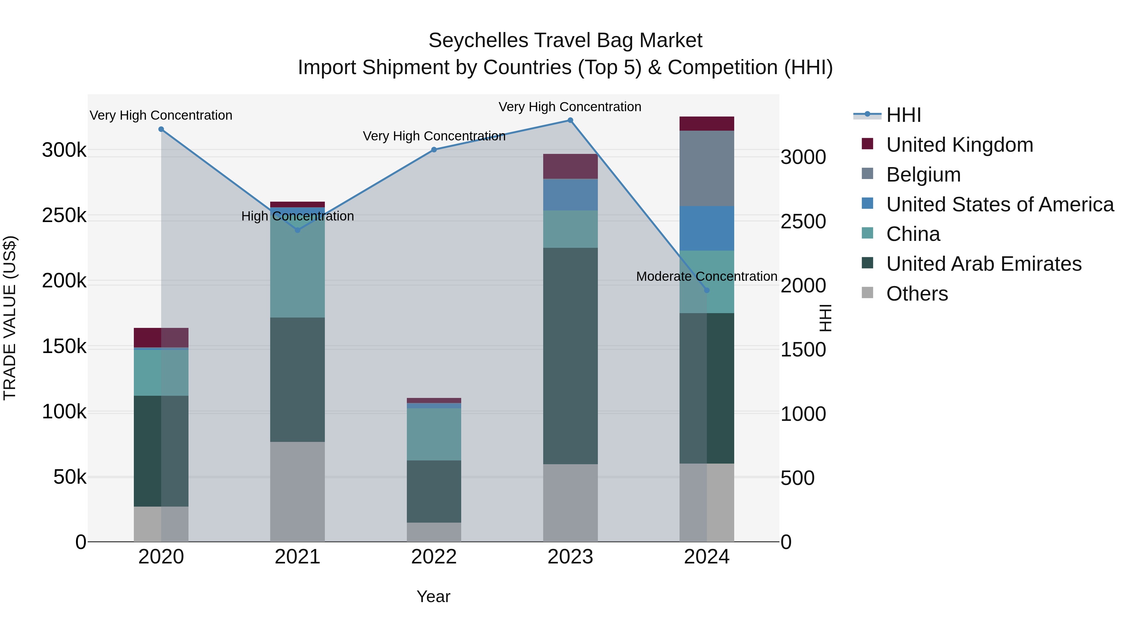 Seychelles Travel Bag Market: Top 5 Importing Countries and Market Competition (HHI) Analysis