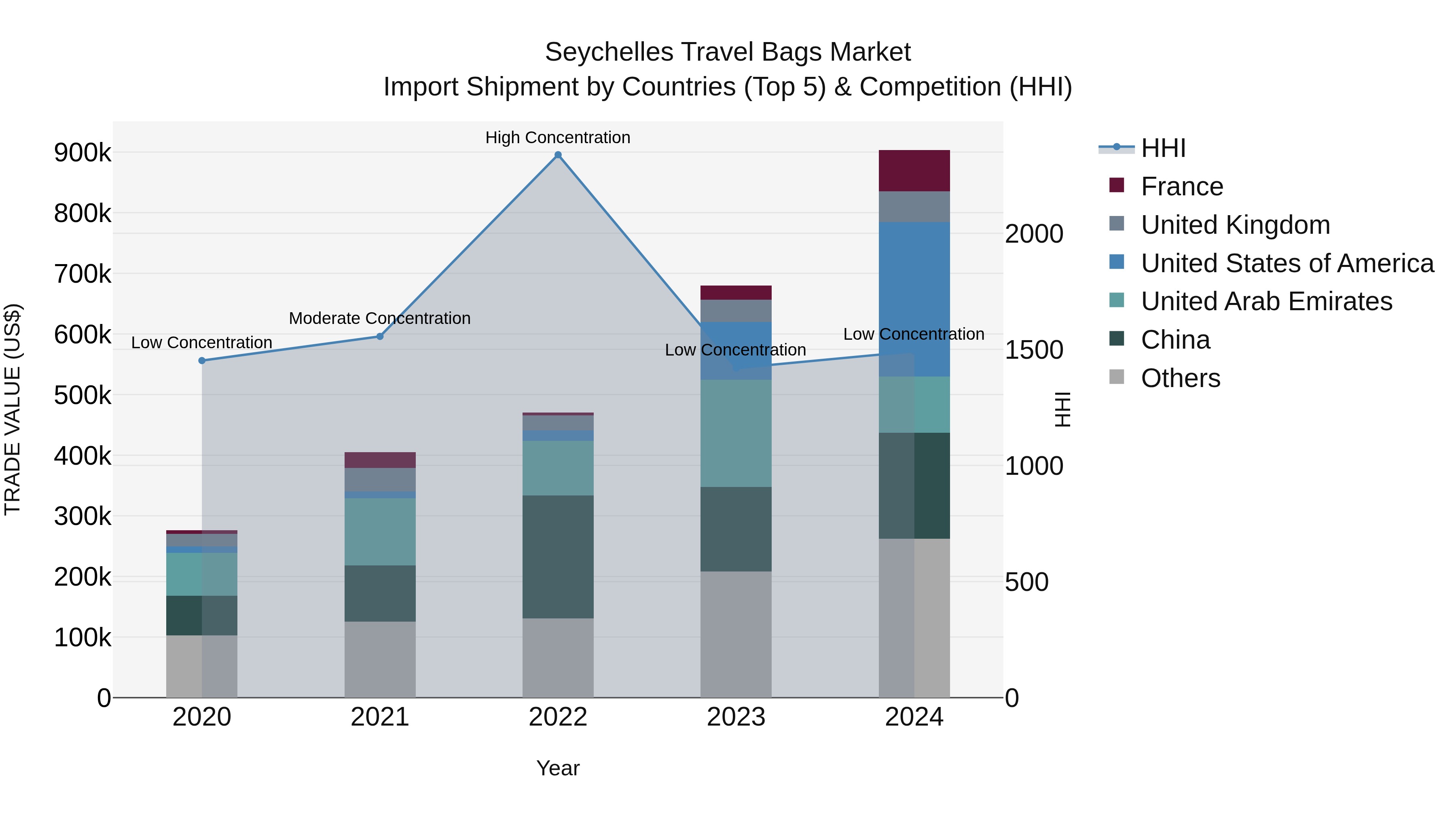 Seychelles Travel Bags Market: Top 5 Importing Countries and Market Competition (HHI) Analysis