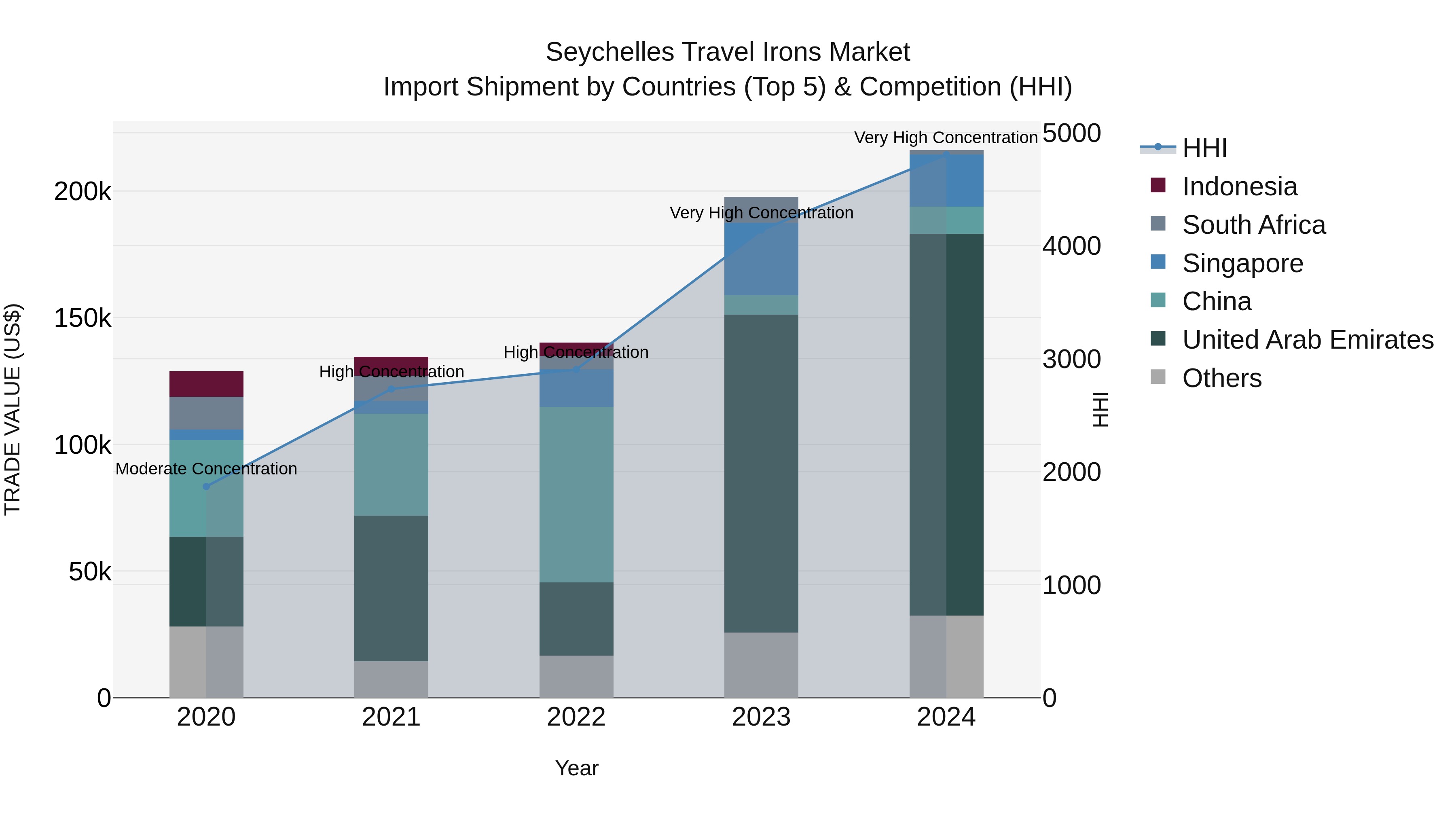 Seychelles Travel Irons Market: Top 5 Importing Countries and Market Competition (HHI) Analysis