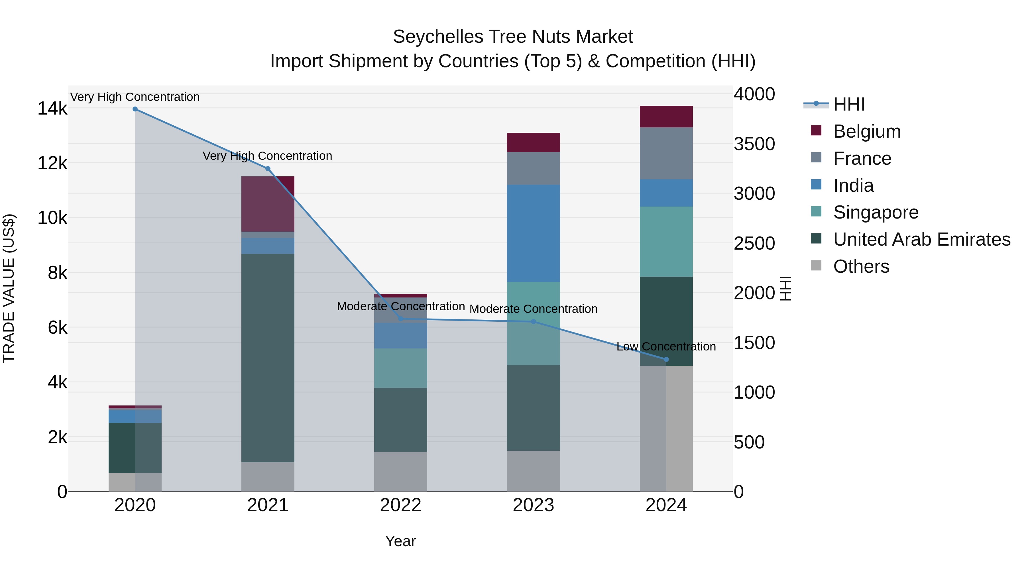 Seychelles Tree Nuts Market: Top 5 Importing Countries and Market Competition (HHI) Analysis