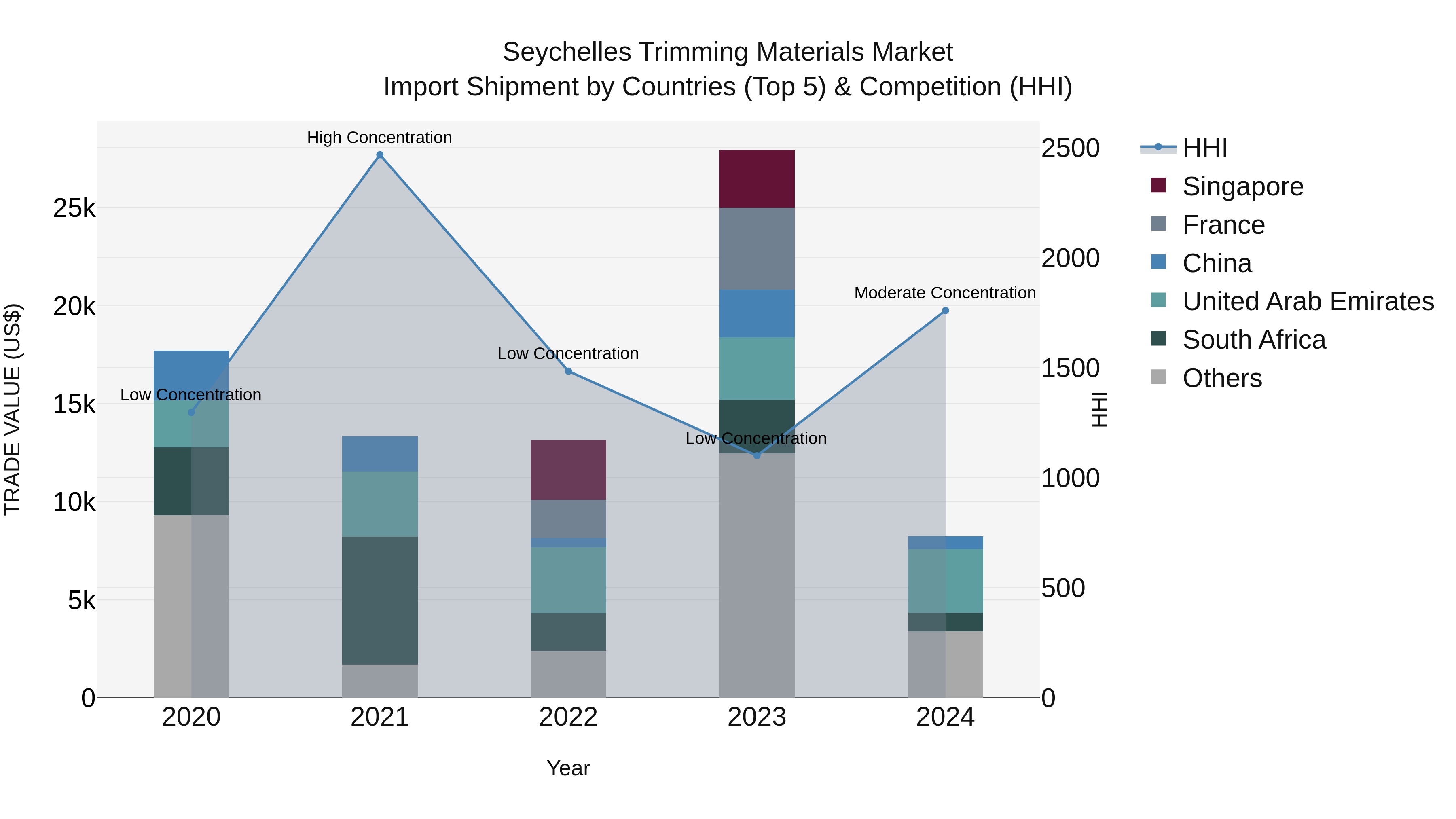 Seychelles Trimming Materials Market: Top 5 Importing Countries and Market Competition (HHI) Analysis