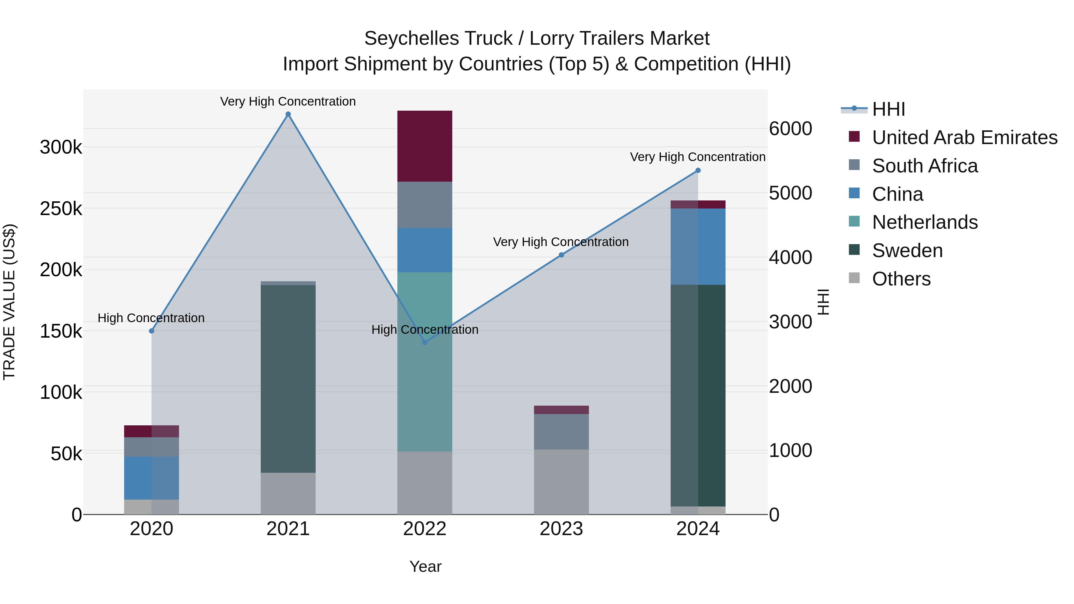 Seychelles Truck / Lorry Trailers Market: Top 5 Importing Countries and Market Competition (HHI) Analysis
