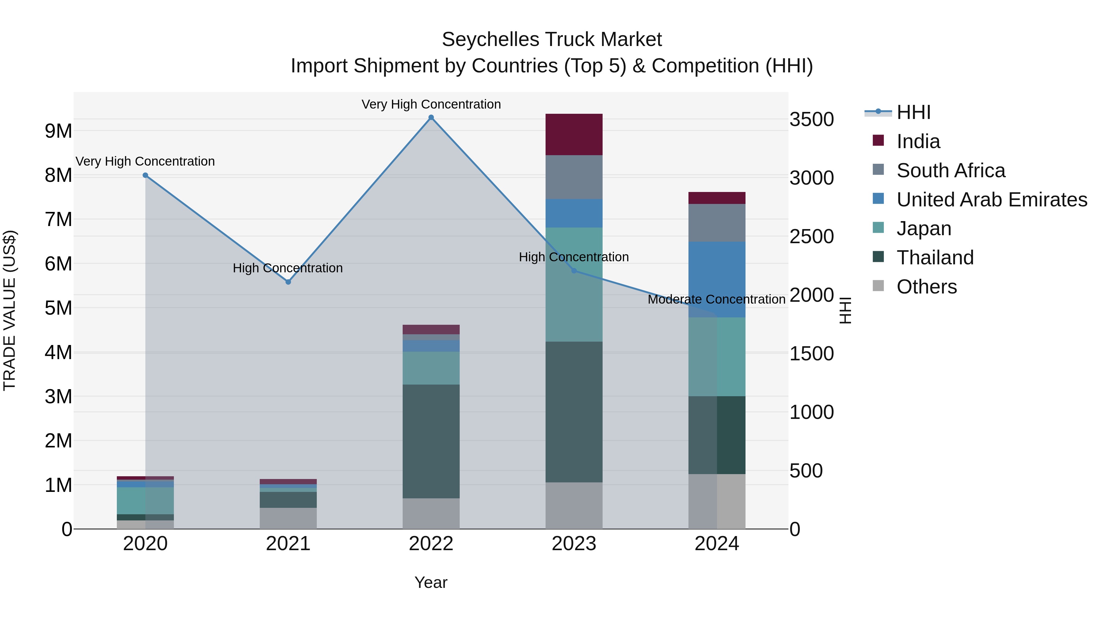 Seychelles Truck Market: Top 5 Importing Countries and Market Competition (HHI) Analysis