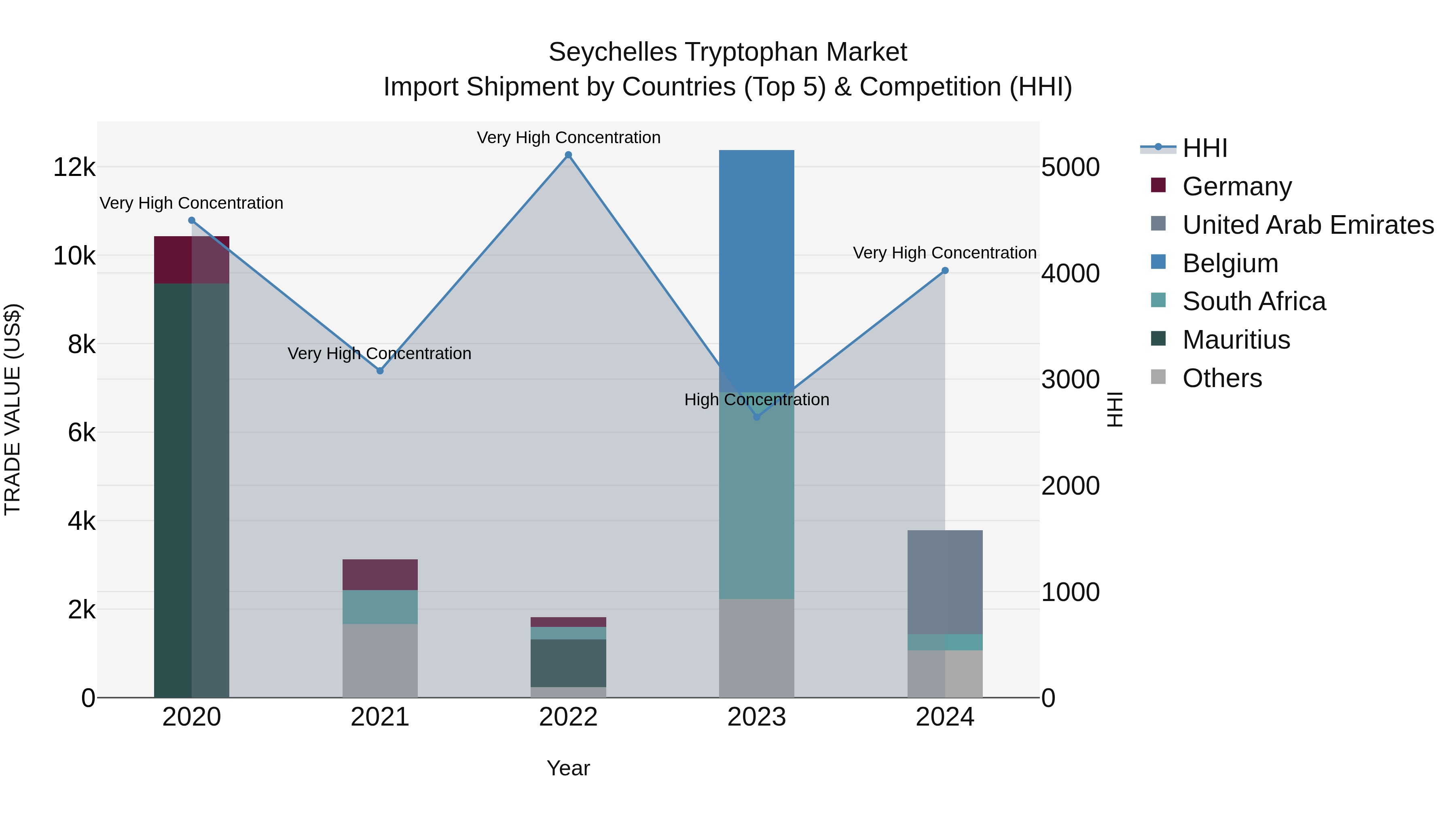 Seychelles Tryptophan Market: Top 5 Importing Countries and Market Competition (HHI) Analysis