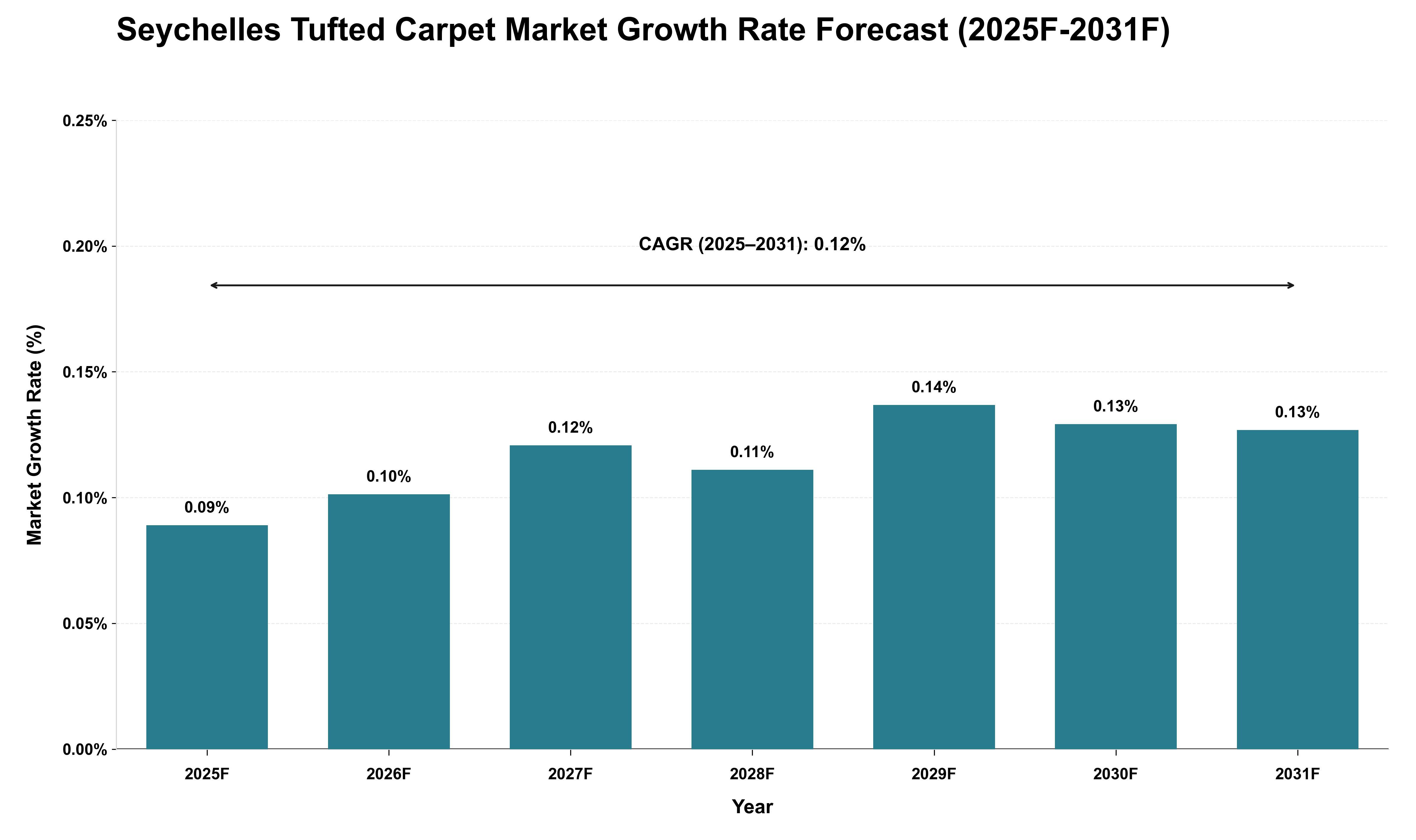 Seychelles Tufted Carpet Market Growth Rate Analysis (2025 - 2031)