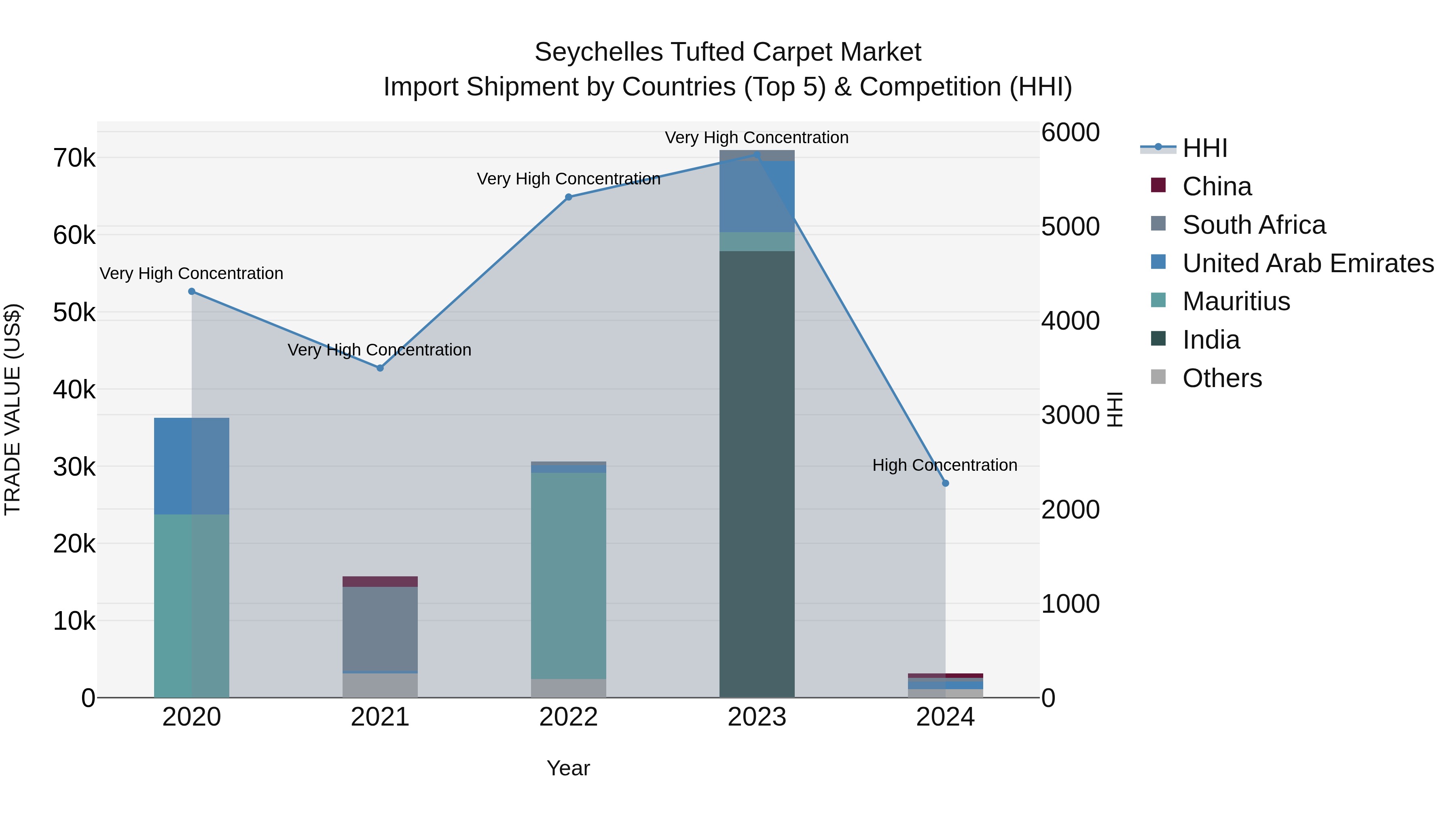 Seychelles Tufted Carpet Market: Top 5 Importing Countries and Market Competition (HHI) Analysis
