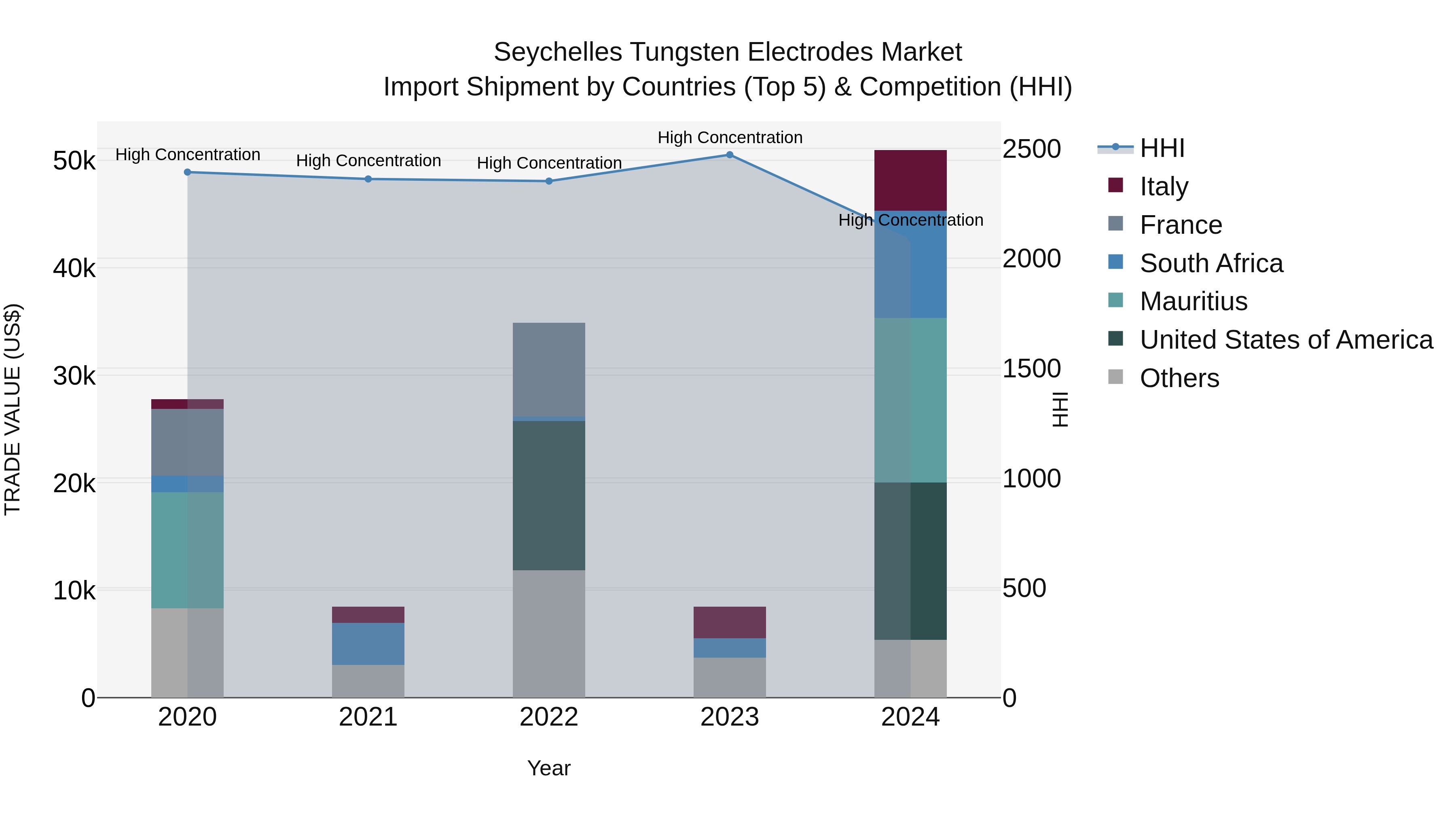 Seychelles Tungsten Electrodes Market: Top 5 Importing Countries and Market Competition (HHI) Analysis