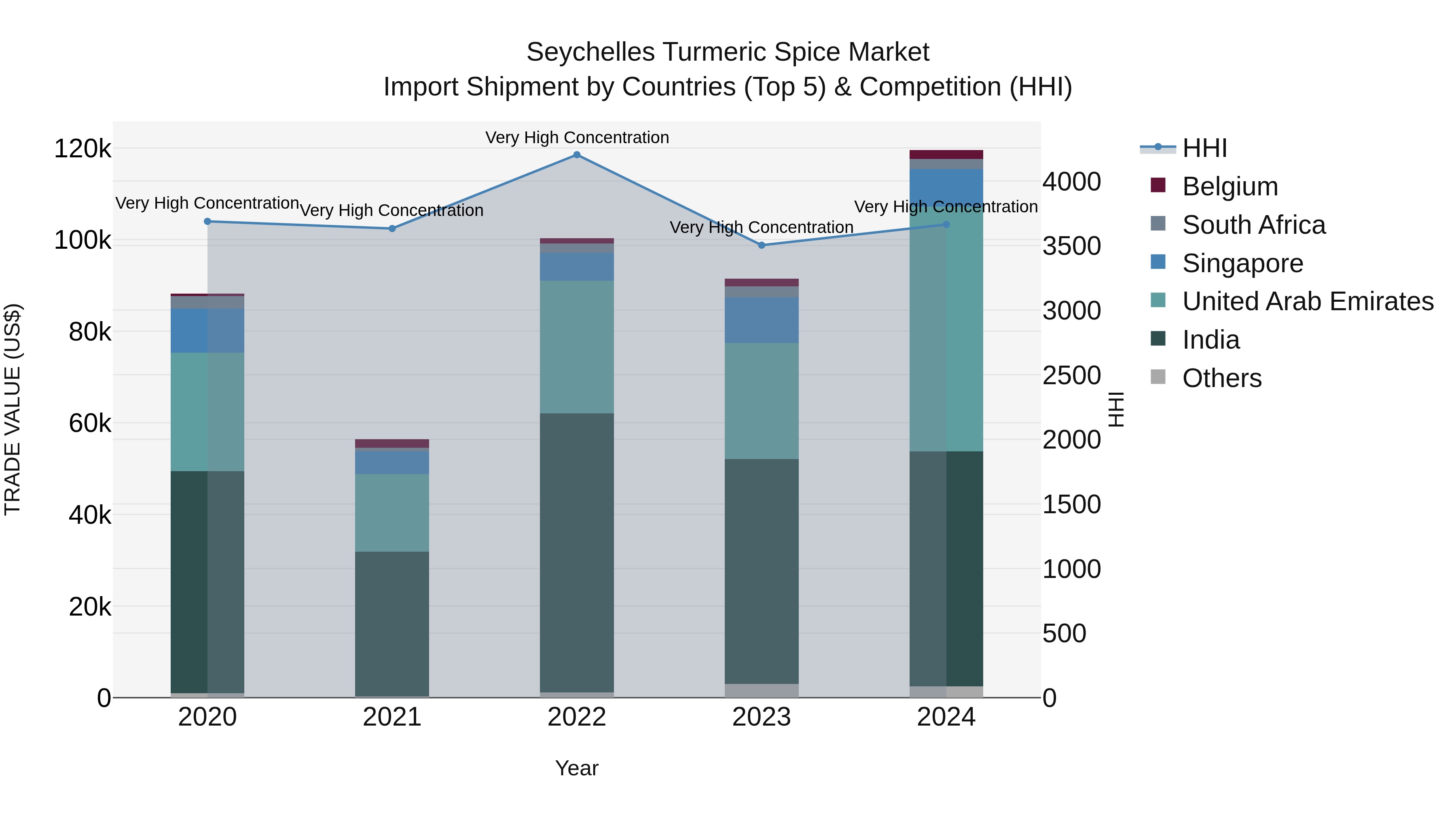 Seychelles Turmeric Spice Market: Top 5 Importing Countries and Market Competition (HHI) Analysis