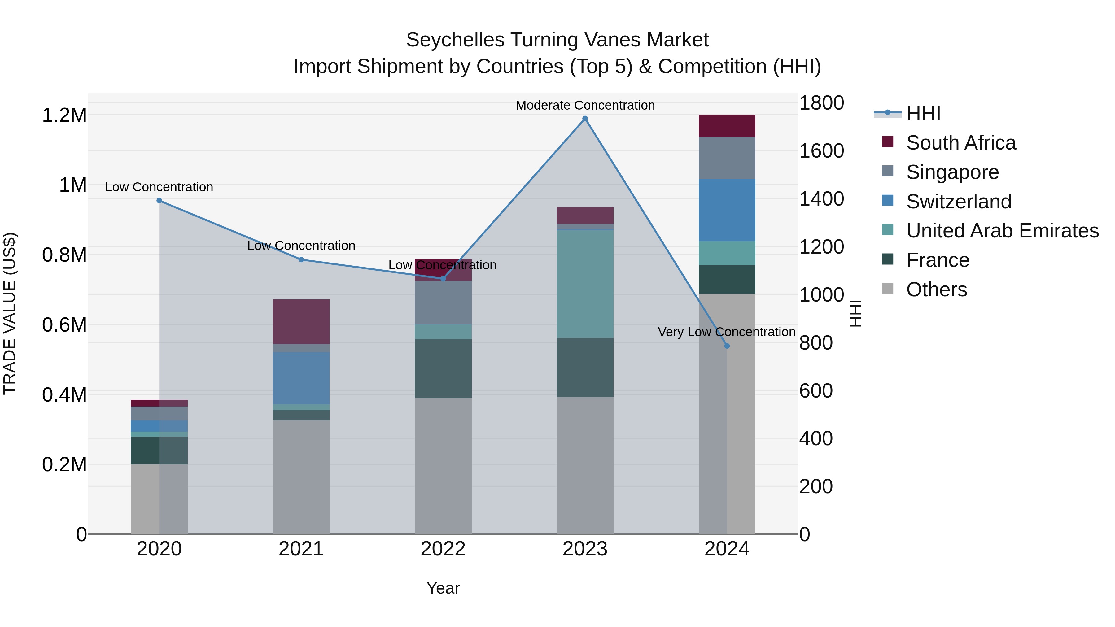 Seychelles Turning Vanes Market: Top 5 Importing Countries and Market Competition (HHI) Analysis