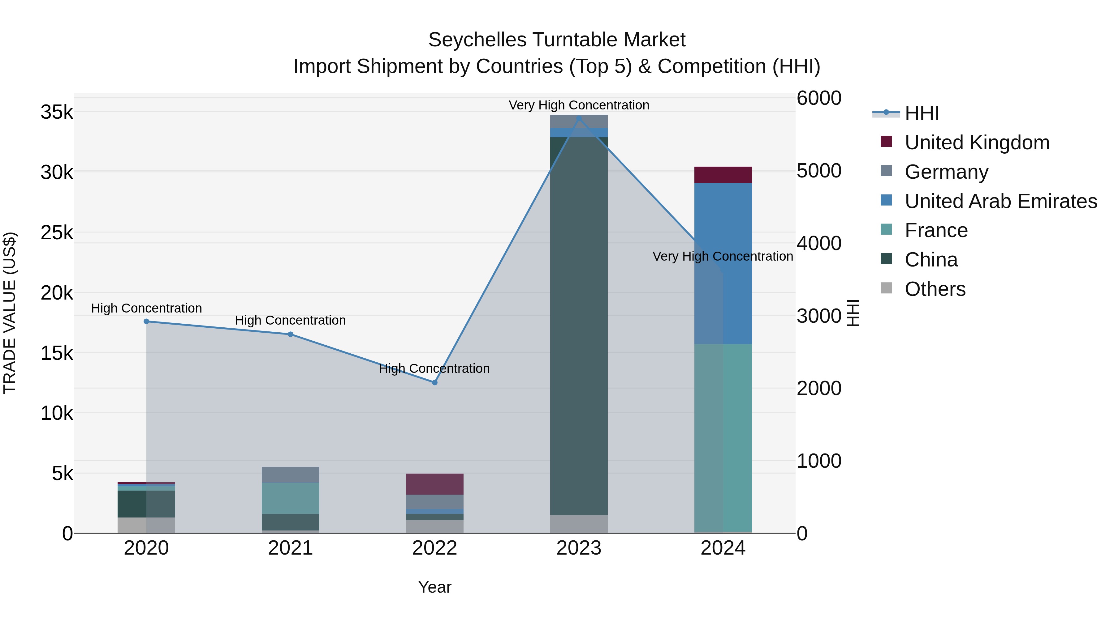 Seychelles Turntable Market: Top 5 Importing Countries and Market Competition (HHI) Analysis