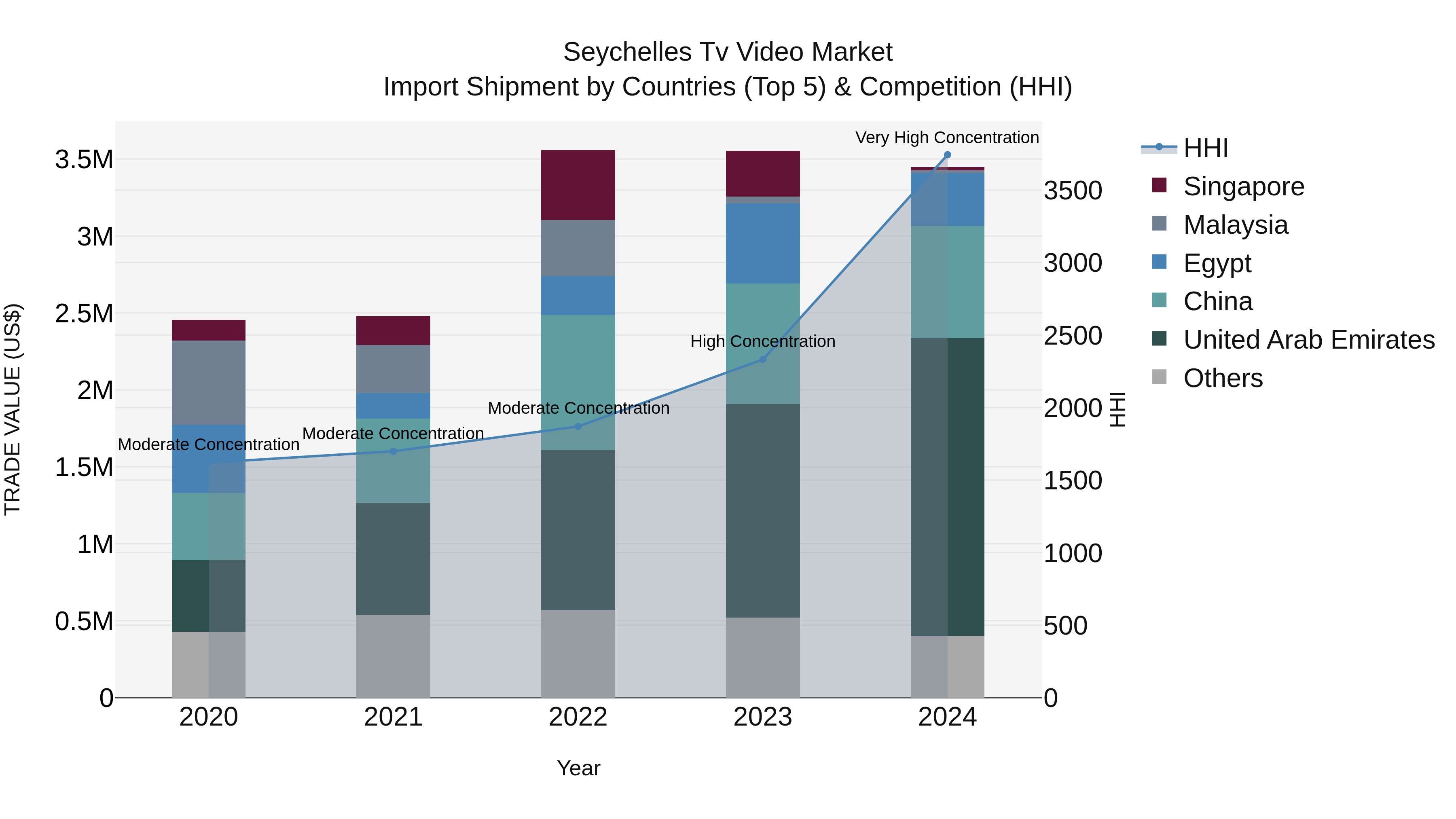 Seychelles Tv Video Market: Top 5 Importing Countries and Market Competition (HHI) Analysis