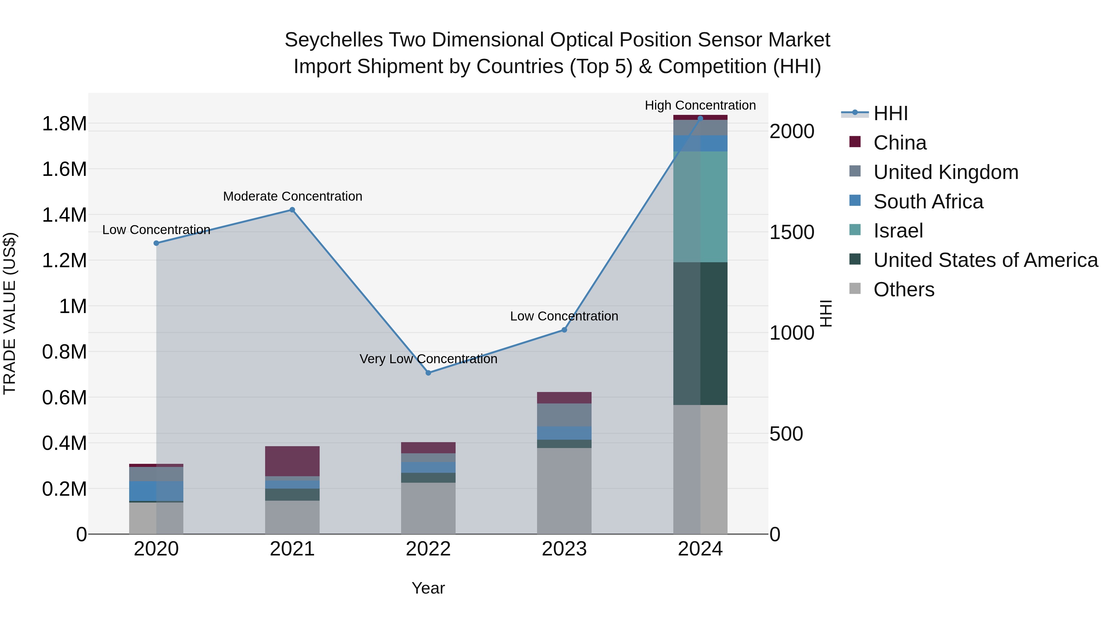Seychelles Two Dimensional Optical Position Sensor Market: Top 5 Importing Countries and Market Competition (HHI) Analysis