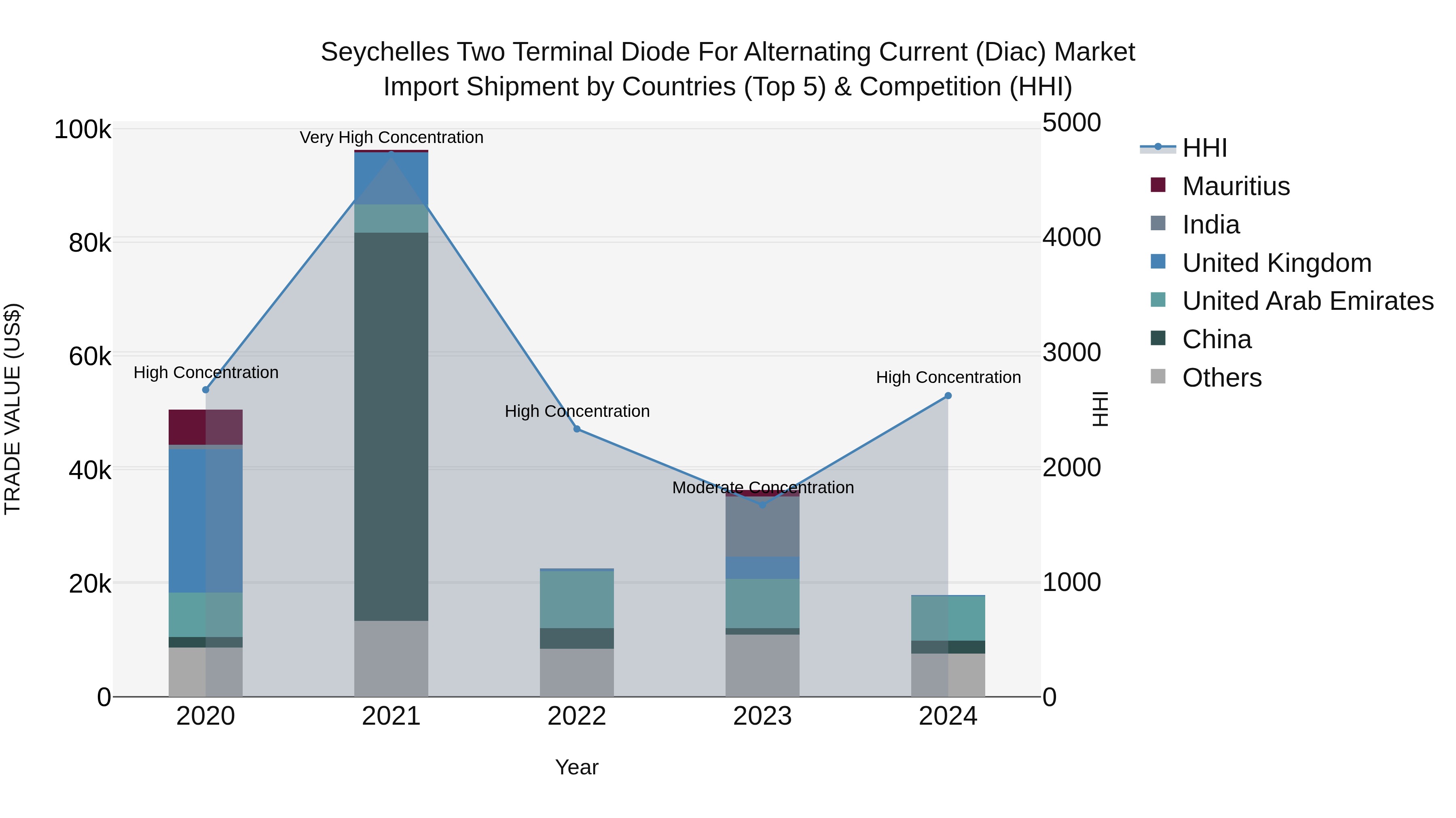 Seychelles Two Terminal Diode for Alternating Current (Diac) Market: Top 5 Importing Countries and Market Competition (HHI) Analysis