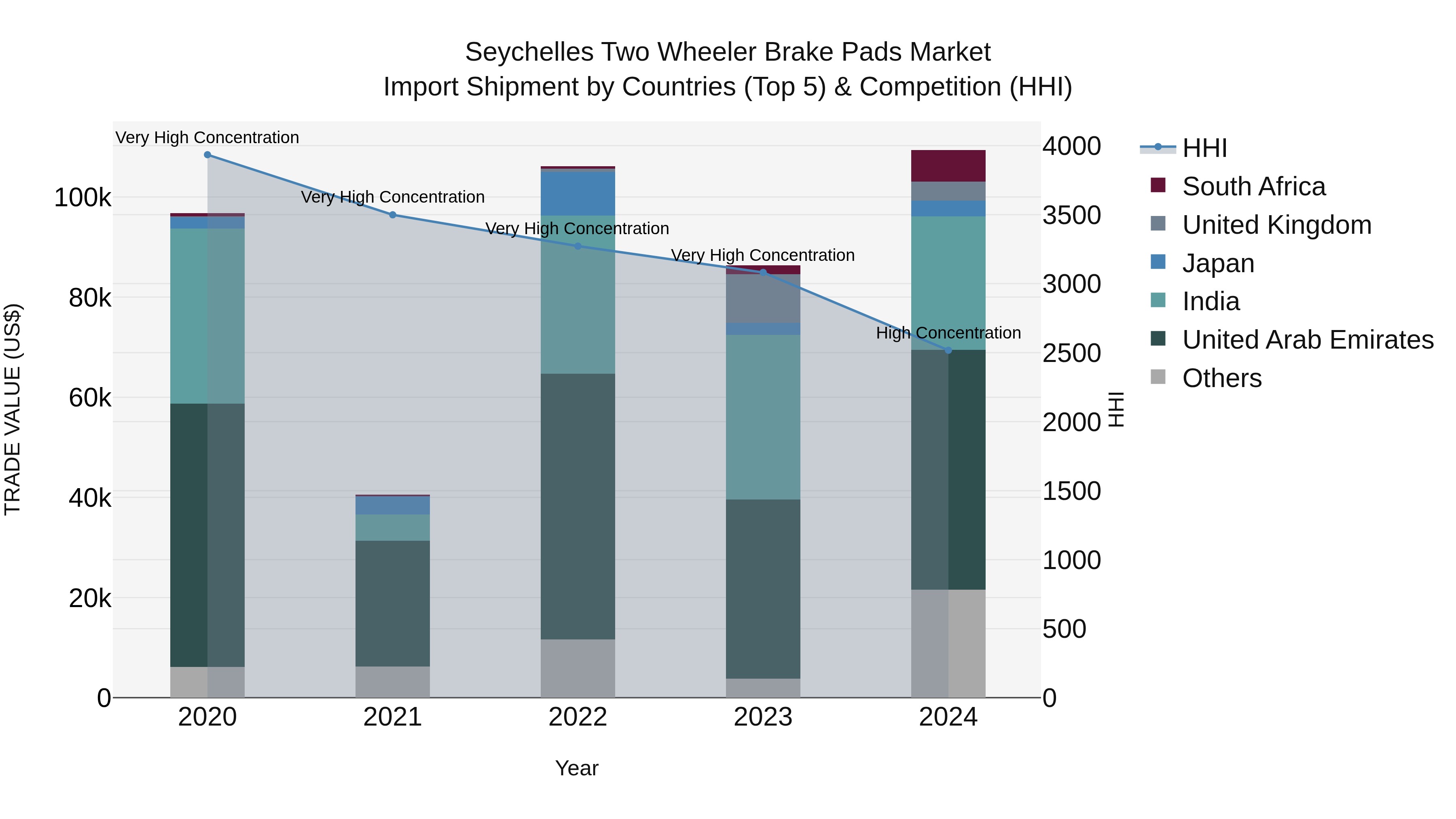 Seychelles Two Wheeler Brake Pads Market: Top 5 Importing Countries and Market Competition (HHI) Analysis