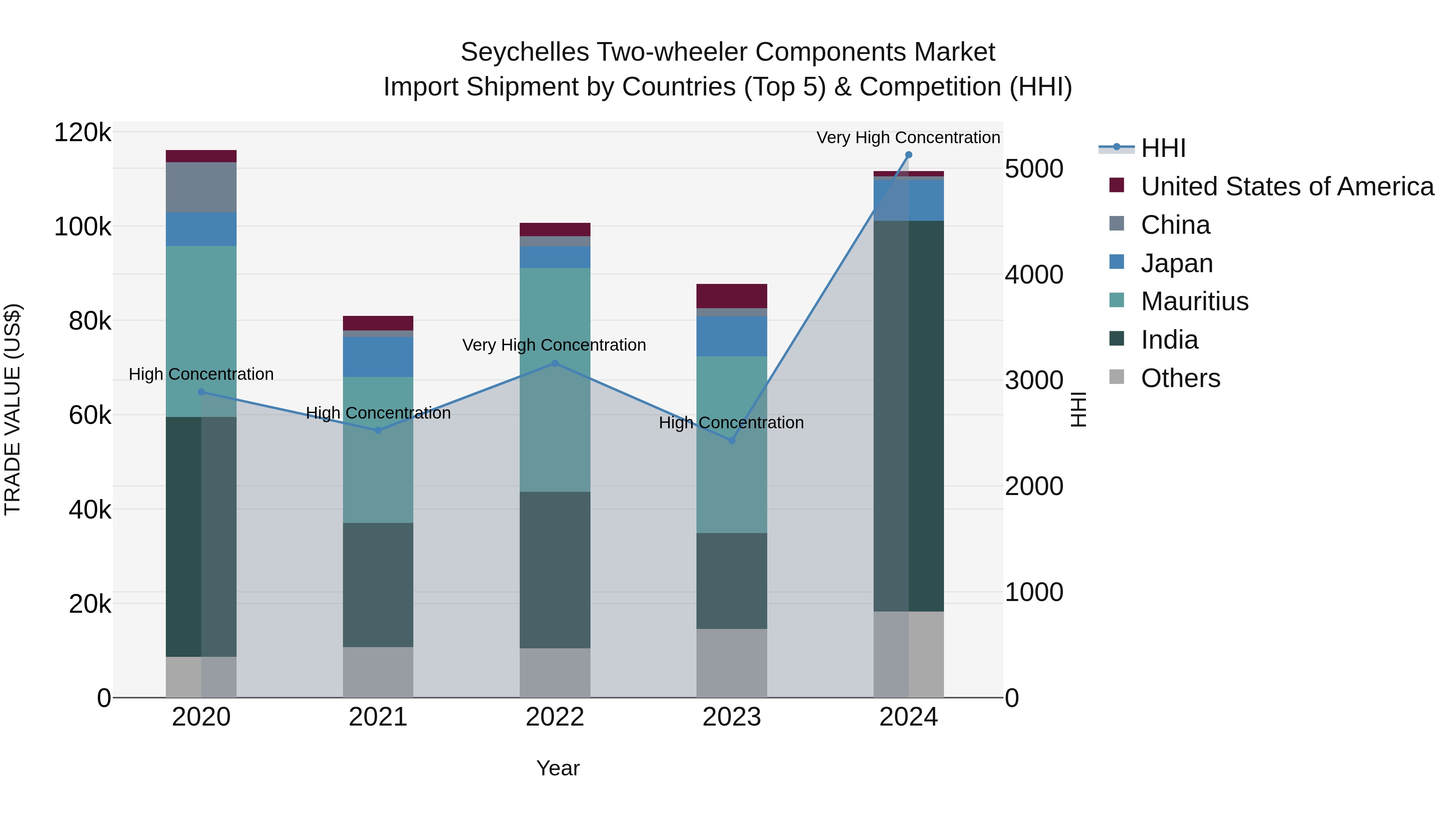Seychelles Two-wheeler Components Market: Top 5 Importing Countries and Market Competition (HHI) Analysis