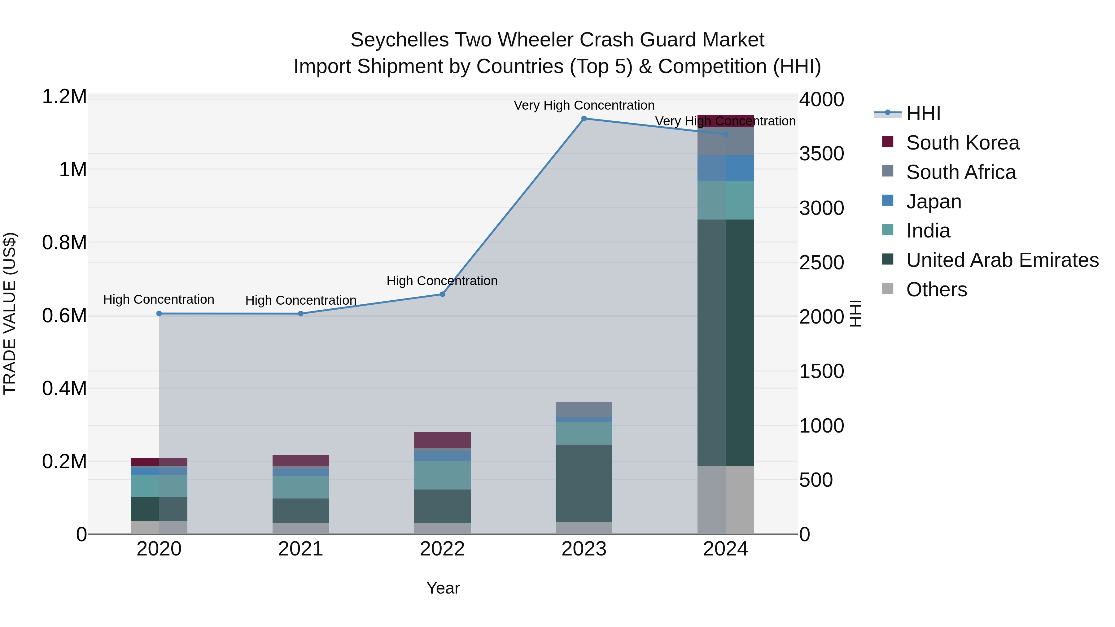 Seychelles Two Wheeler Crash Guard Market: Top 5 Importing Countries and Market Competition (HHI) Analysis