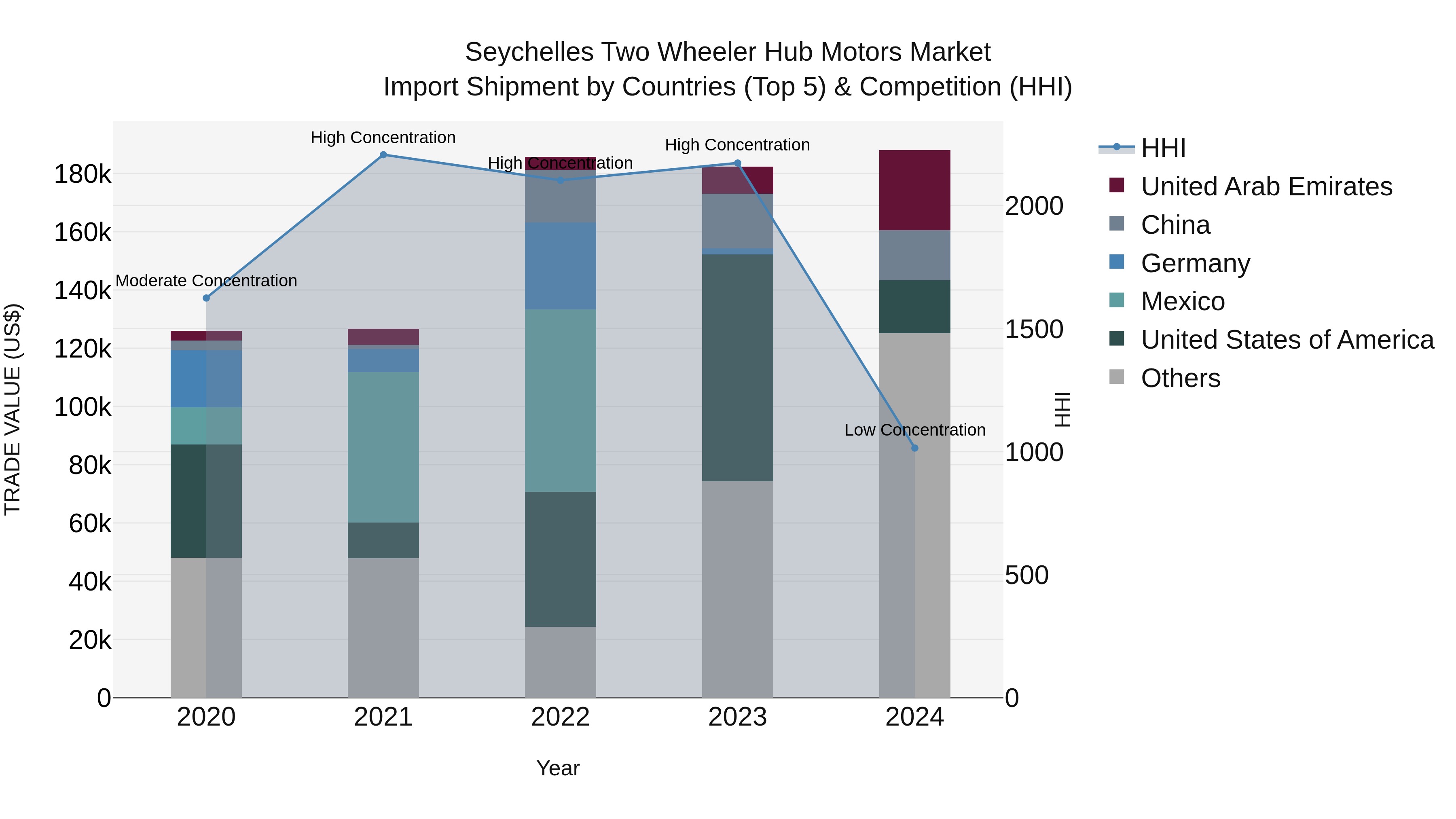 Seychelles Two Wheeler Hub Motors Market: Top 5 Importing Countries and Market Competition (HHI) Analysis