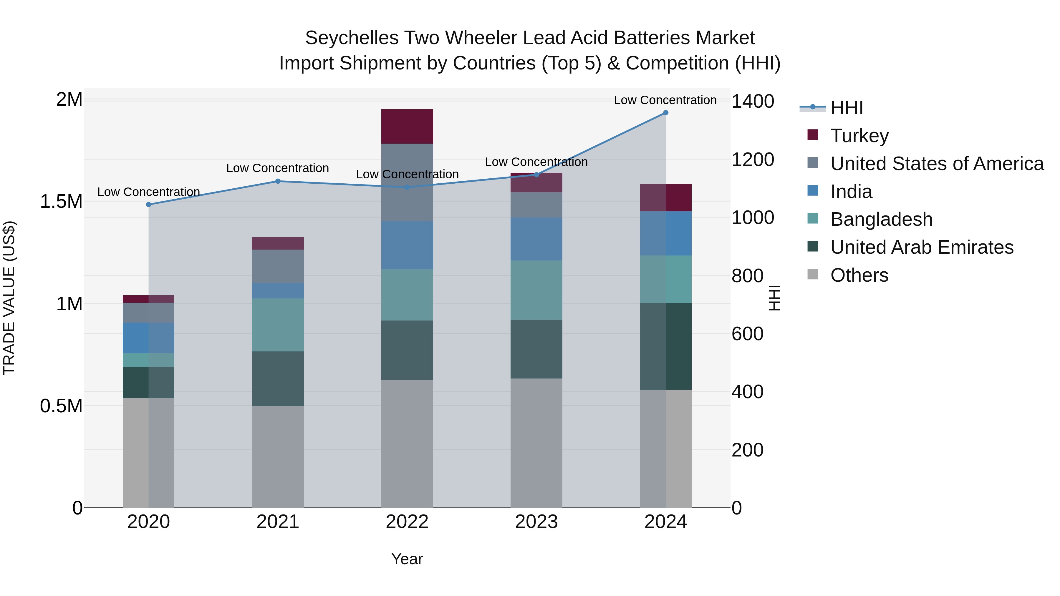 Seychelles Two Wheeler Lead Acid Batteries Market: Top 5 Importing Countries and Market Competition (HHI) Analysis