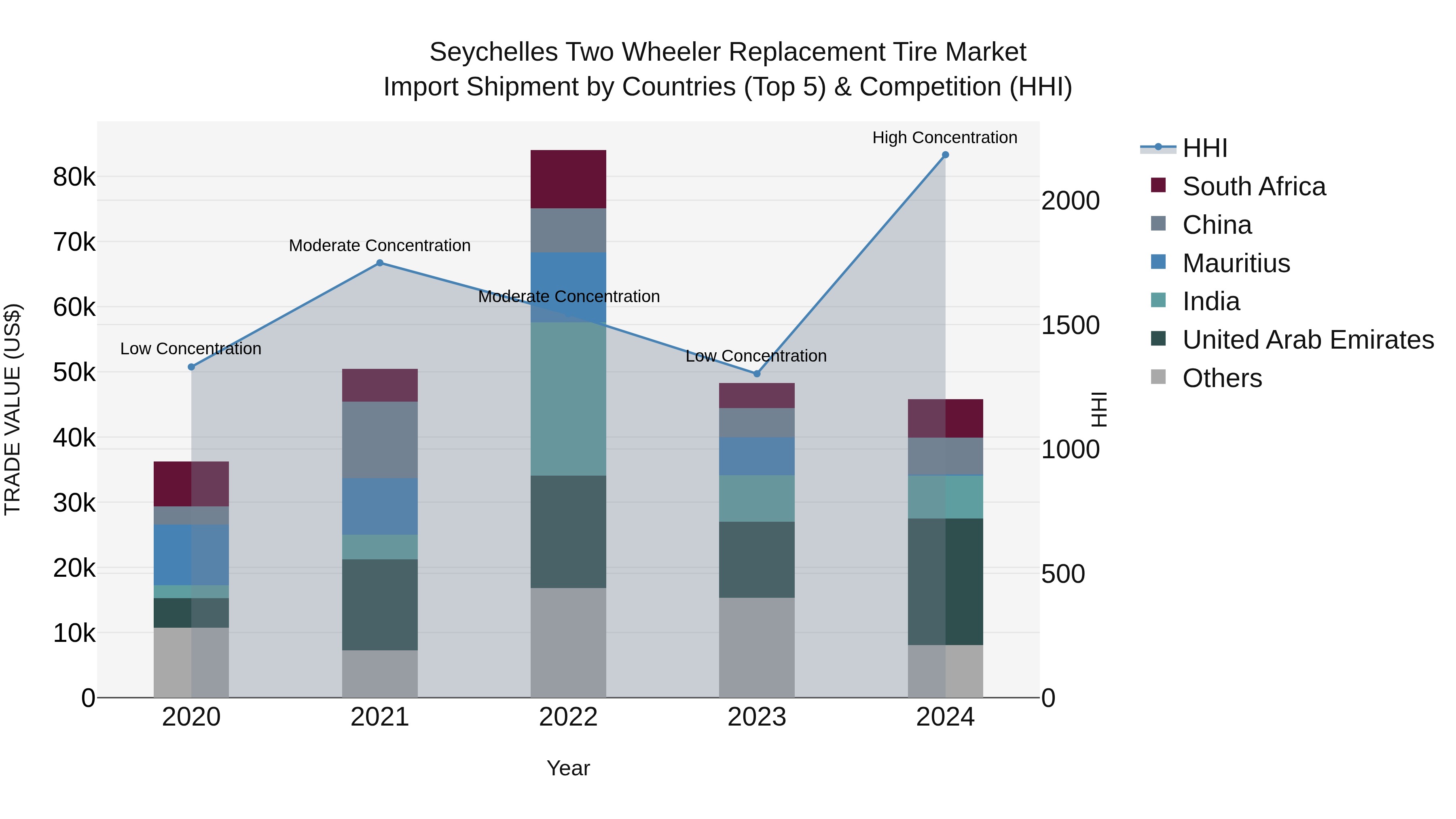 Seychelles Two Wheeler Replacement Tire Market: Top 5 Importing Countries and Market Competition (HHI) Analysis