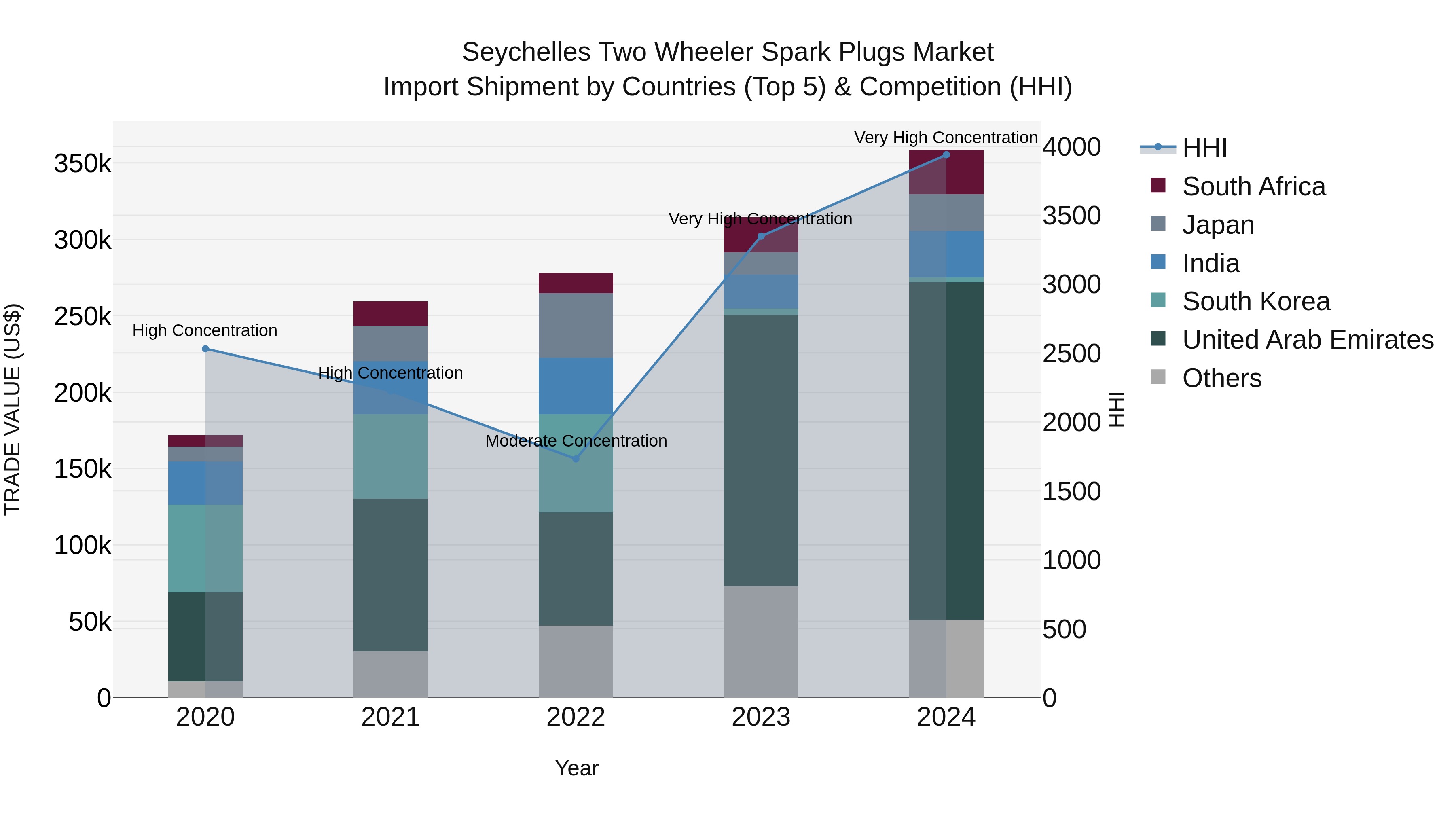 Seychelles Two Wheeler Spark Plugs Market: Top 5 Importing Countries and Market Competition (HHI) Analysis