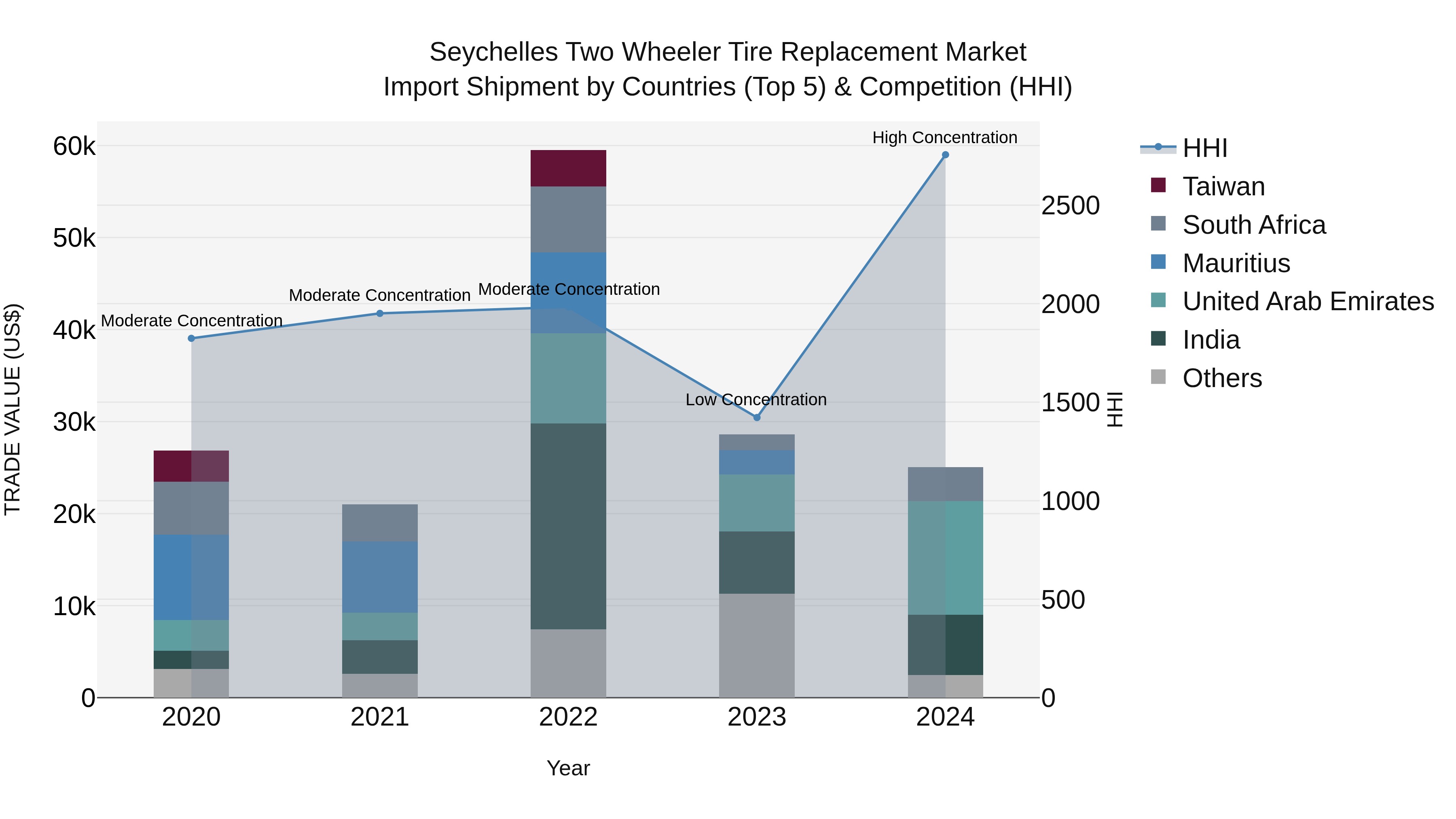 Seychelles Two Wheeler Tire Replacement Market: Top 5 Importing Countries and Market Competition (HHI) Analysis