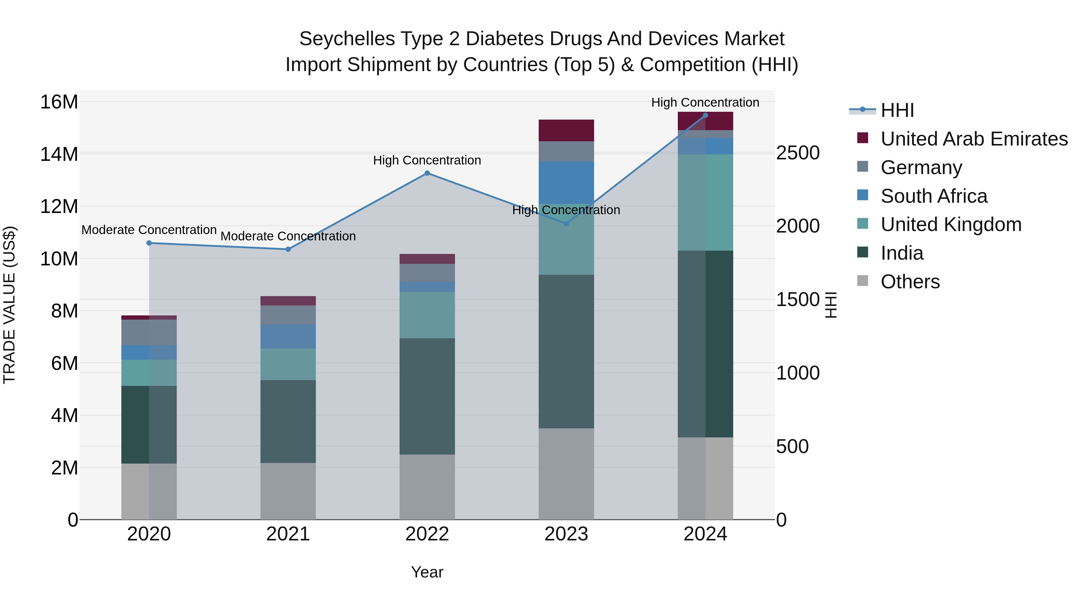 Seychelles Type 2 Diabetes Drugs and Devices Market: Top 5 Importing Countries and Market Competition (HHI) Analysis